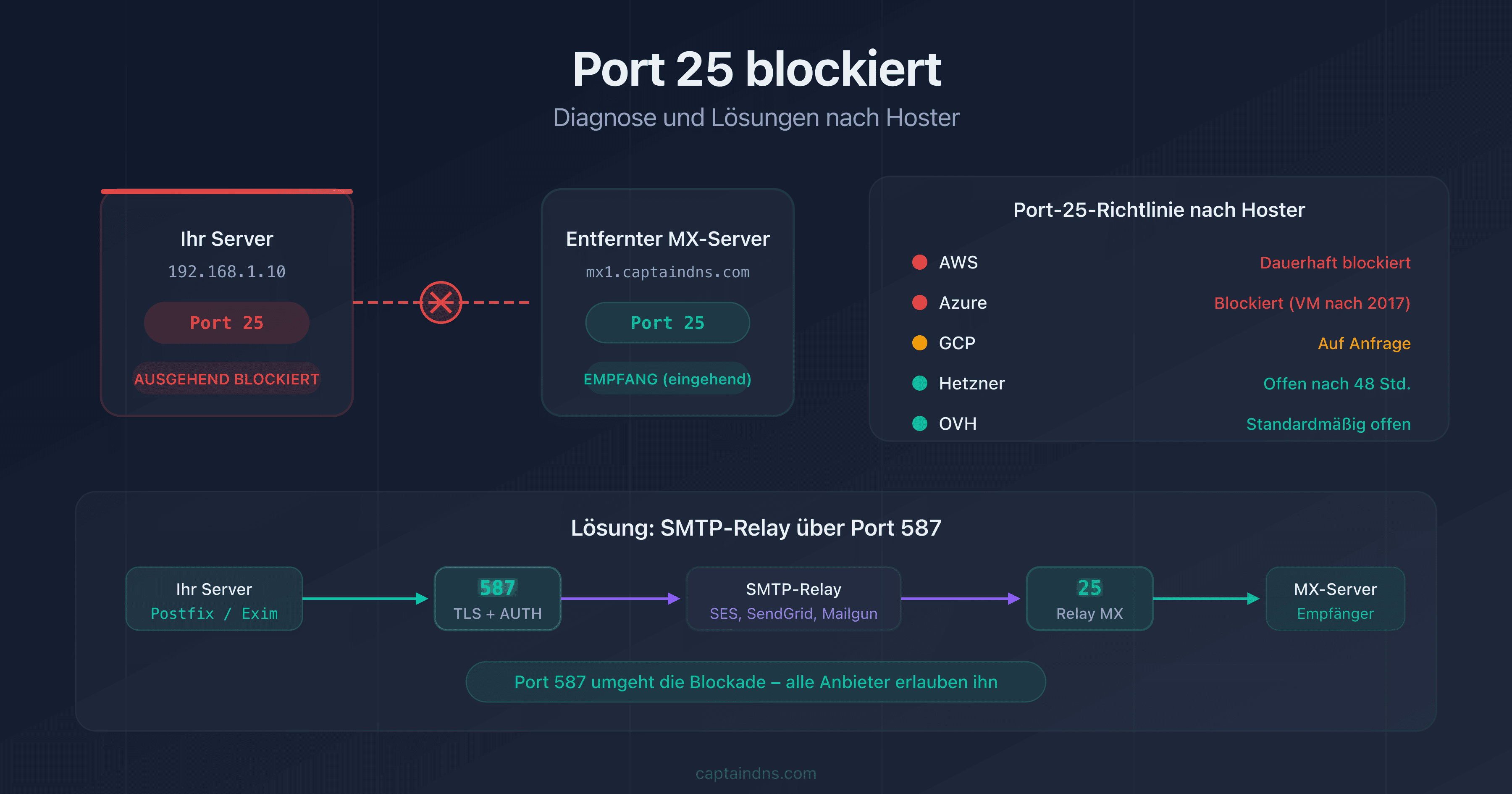 Port 25 blockiert: Diagnose und Lösungen