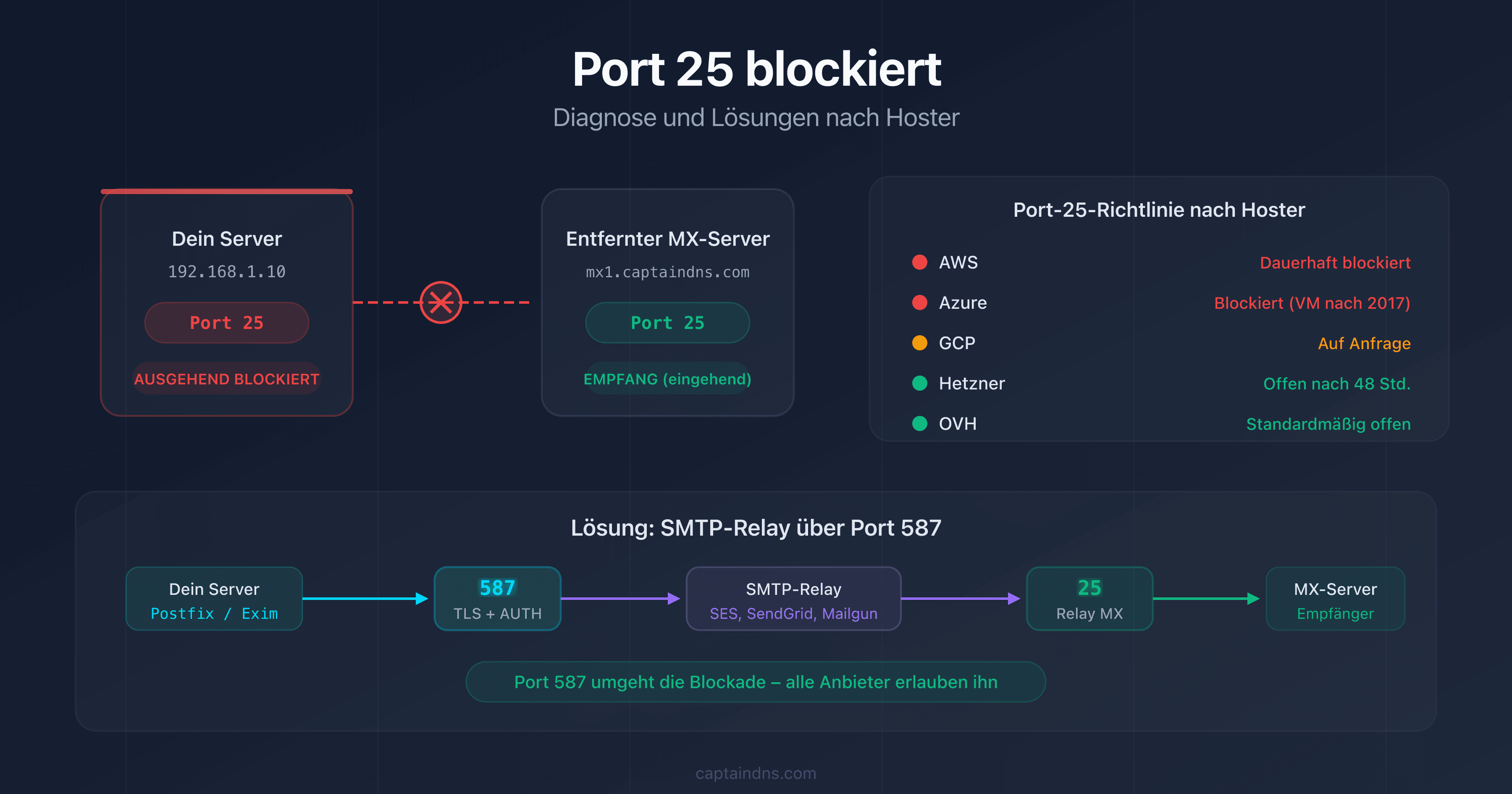 Schema eines Servers mit blockiertem Port 25 und Pfeilen zu den Umgehungslösungen nach Anbieter