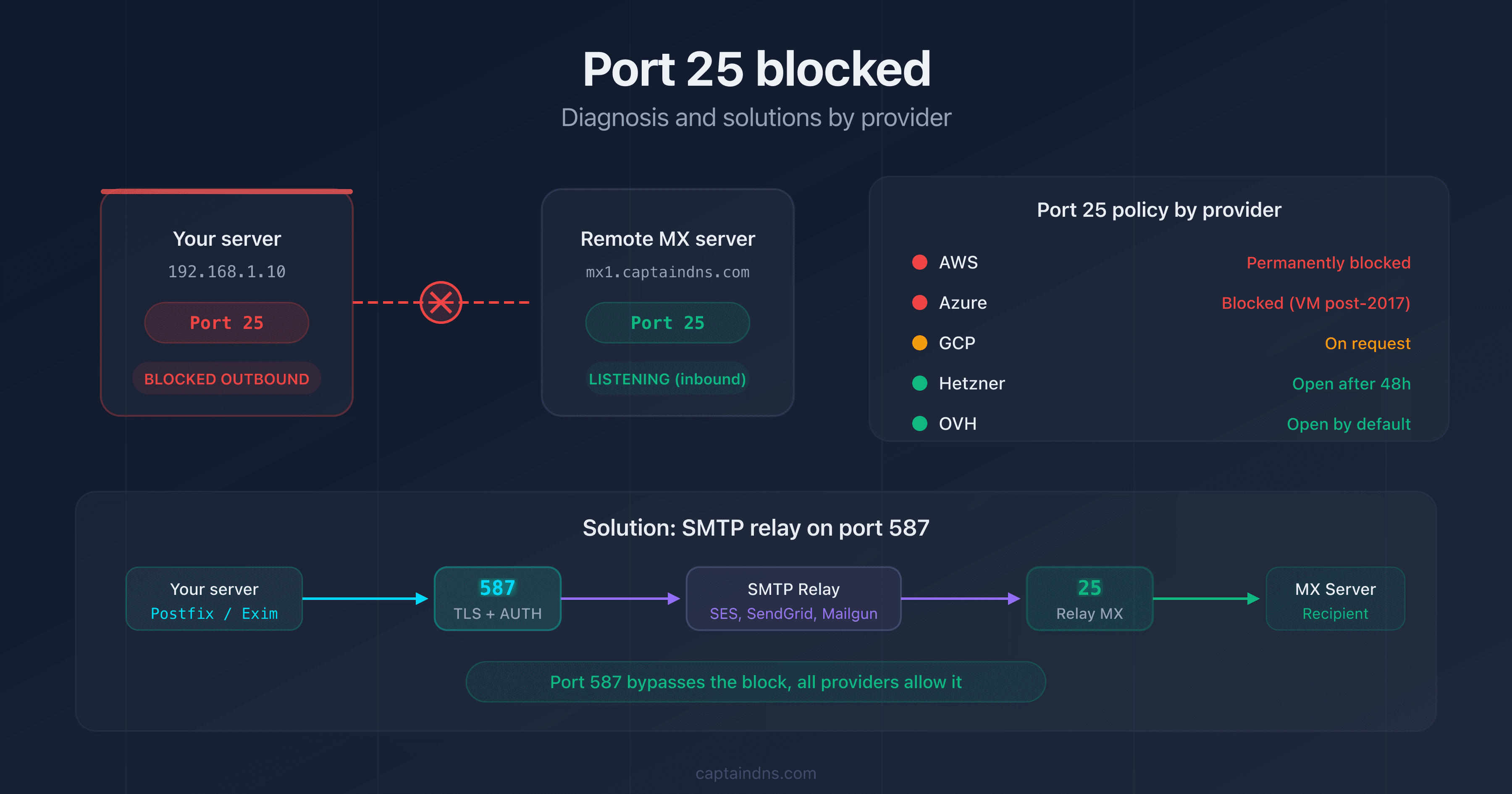 Diagram showing a server blocked on port 25 with arrows pointing to workaround solutions by hosting provider