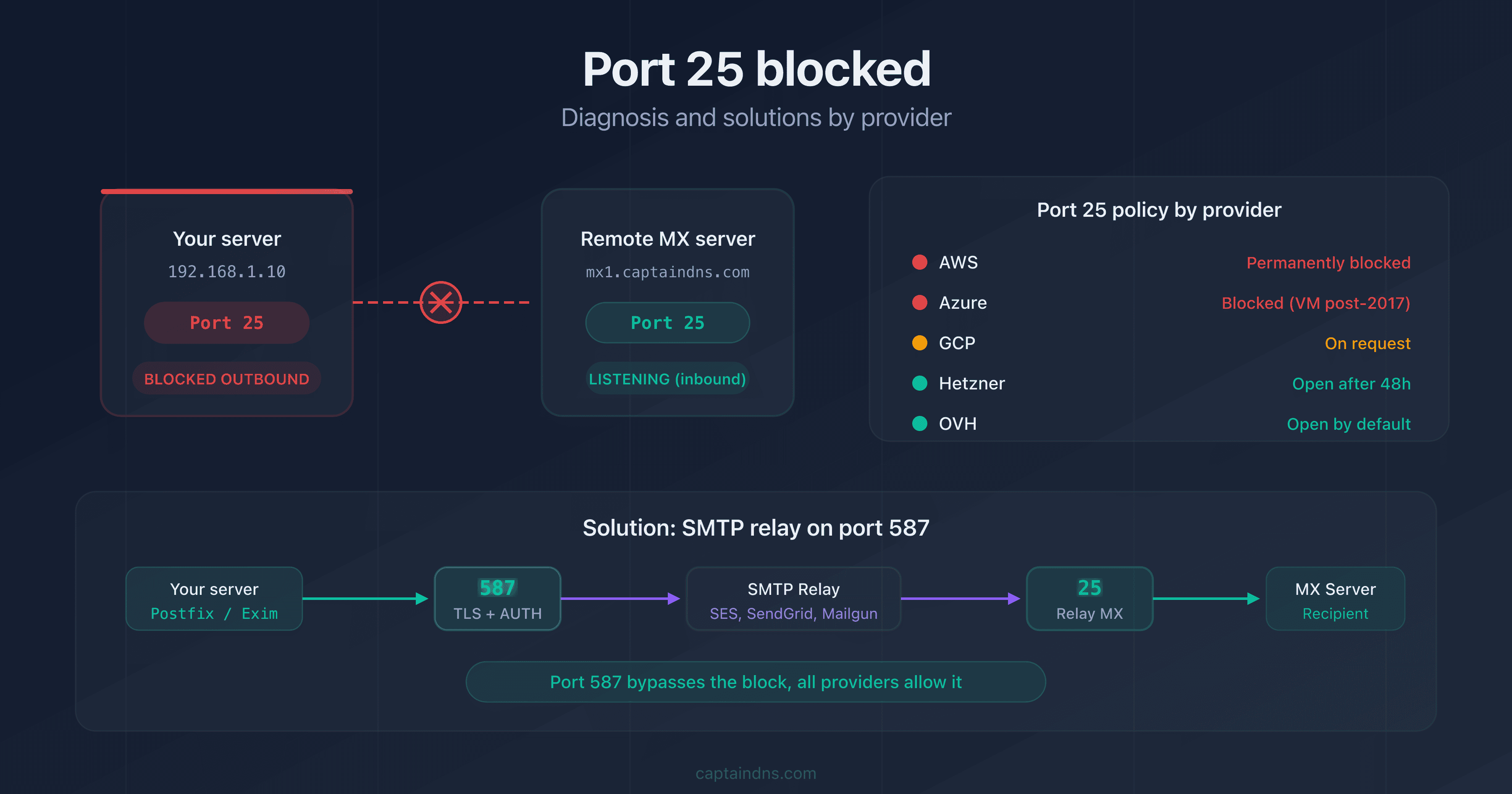 Diagram showing a server blocked on port 25 with arrows pointing to workaround solutions by hosting provider