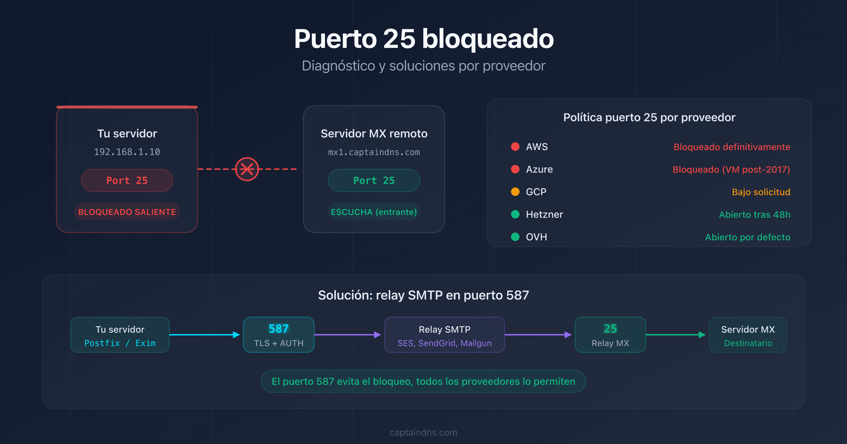 Esquema que muestra un servidor bloqueado en el puerto 25 con flechas hacia las soluciones alternativas por proveedor