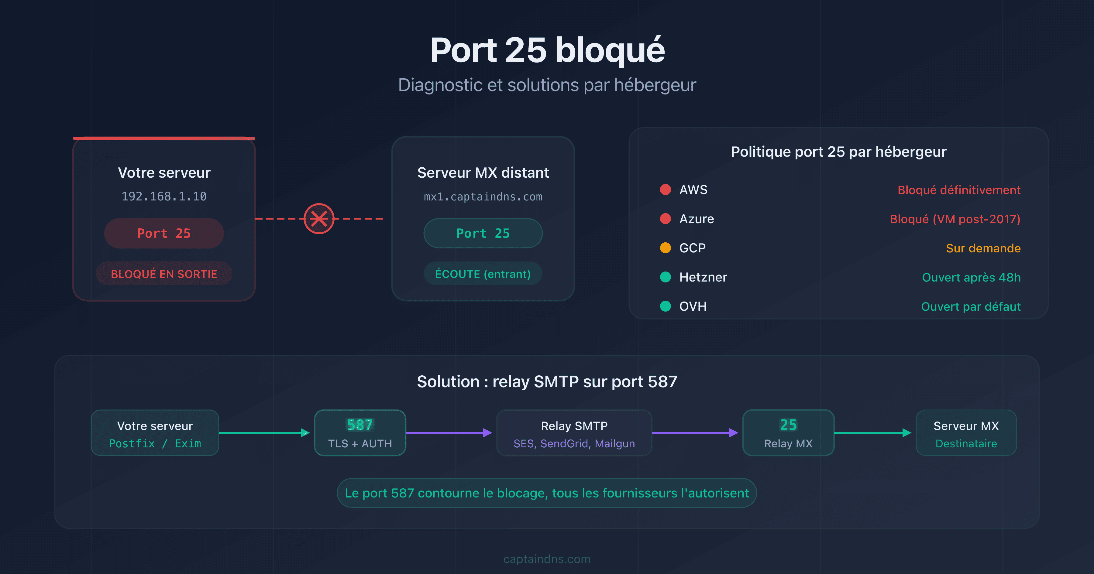 Schéma montrant un serveur bloqué sur le port 25 avec des flèches vers les solutions de contournement par hébergeur