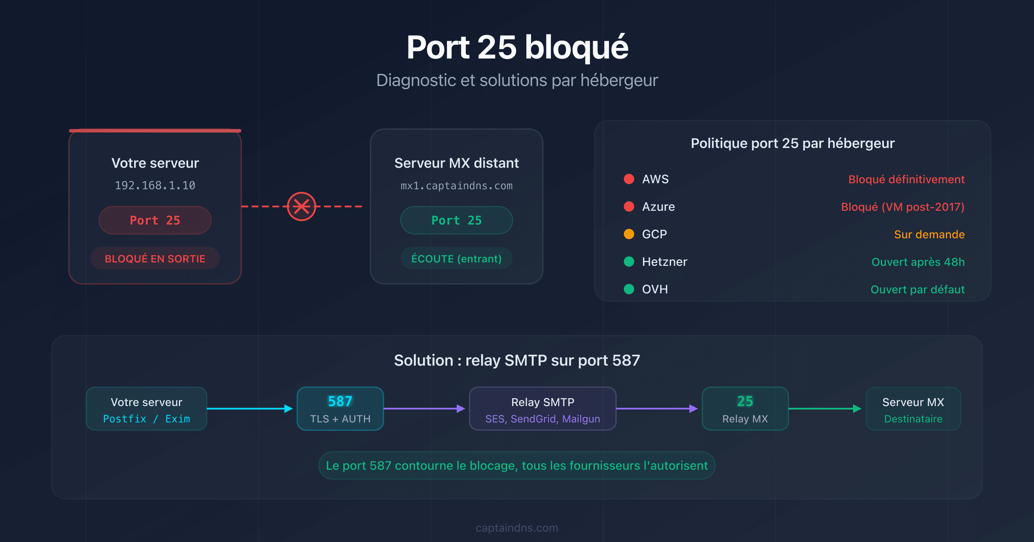 Schéma montrant un serveur bloqué sur le port 25 avec des flèches vers les solutions de contournement par hébergeur
