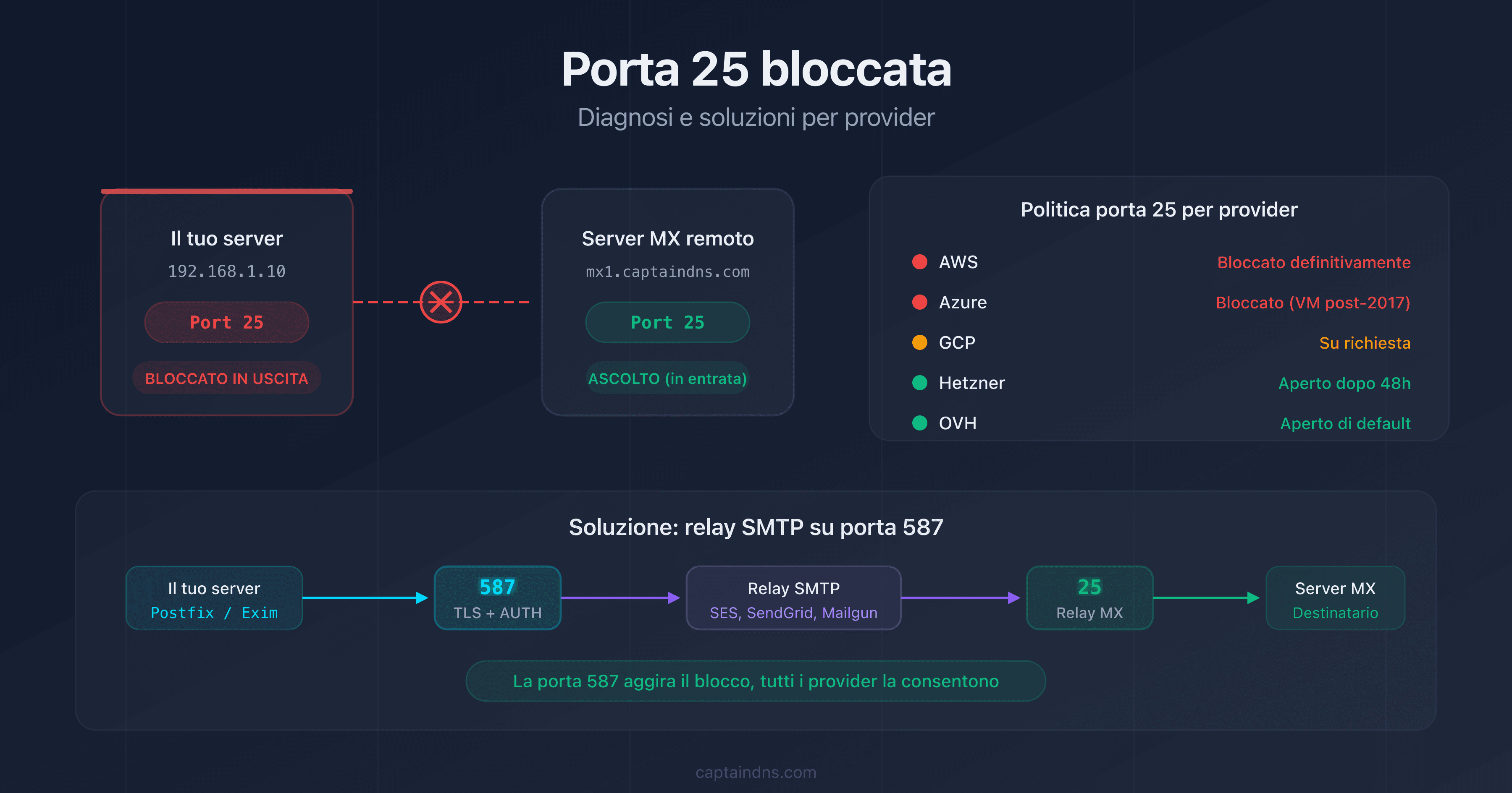 Schema che mostra un server bloccato sulla porta 25 con frecce verso le soluzioni alternative per provider