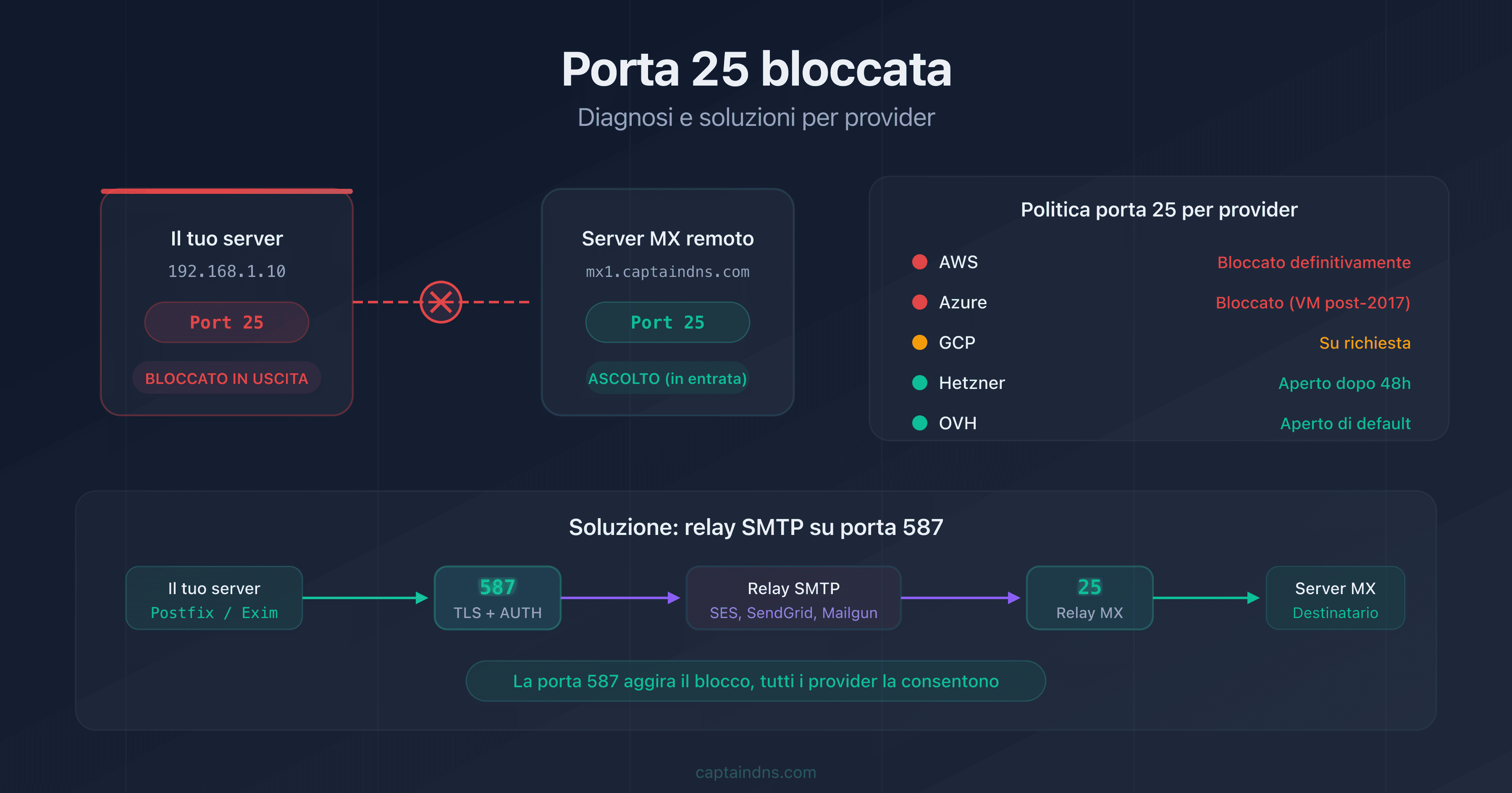 Schema che mostra un server bloccato sulla porta 25 con frecce verso le soluzioni alternative per provider