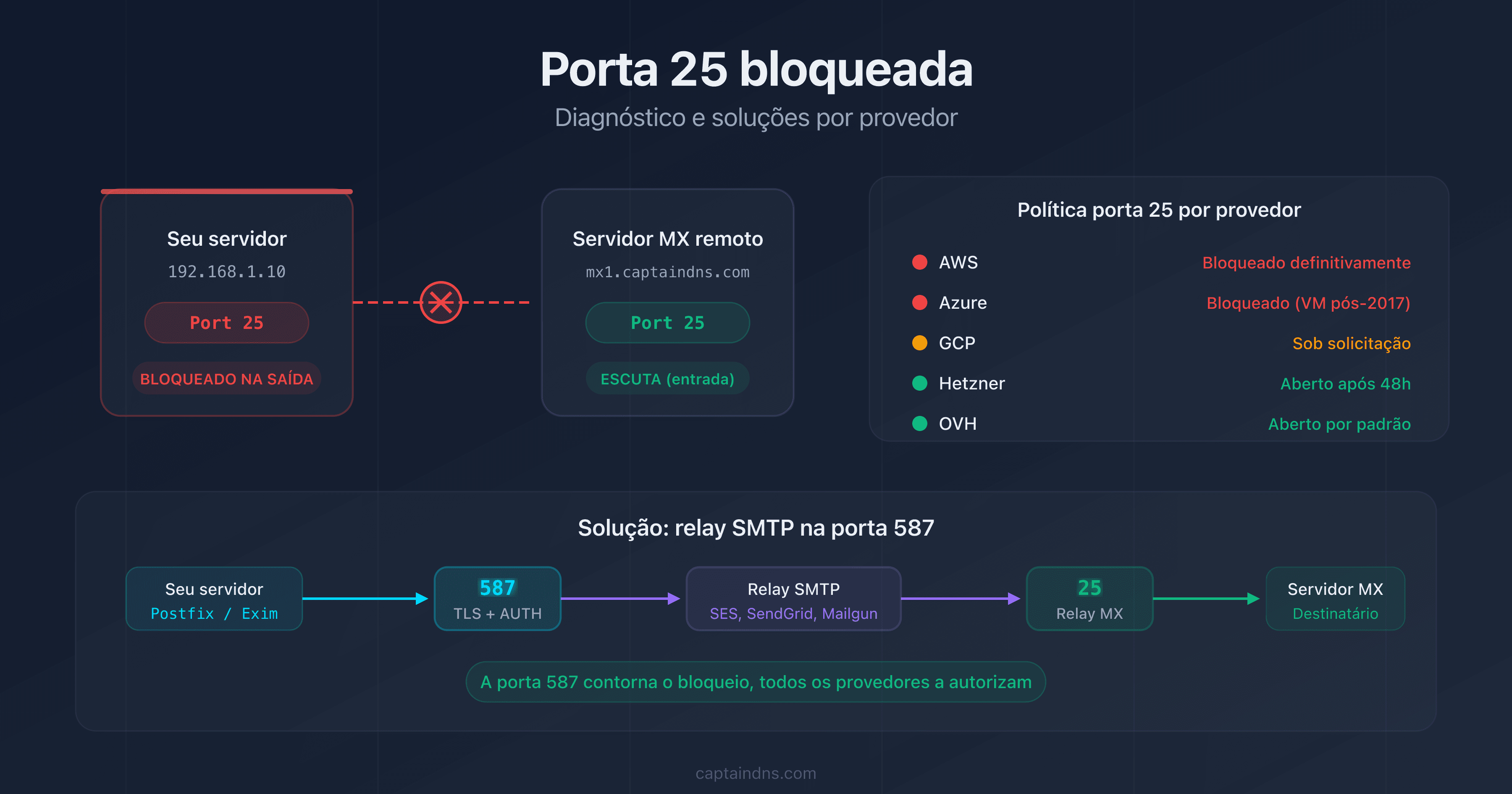 Diagrama mostrando um servidor bloqueado na porta 25 com setas para as soluções de contorno por provedor