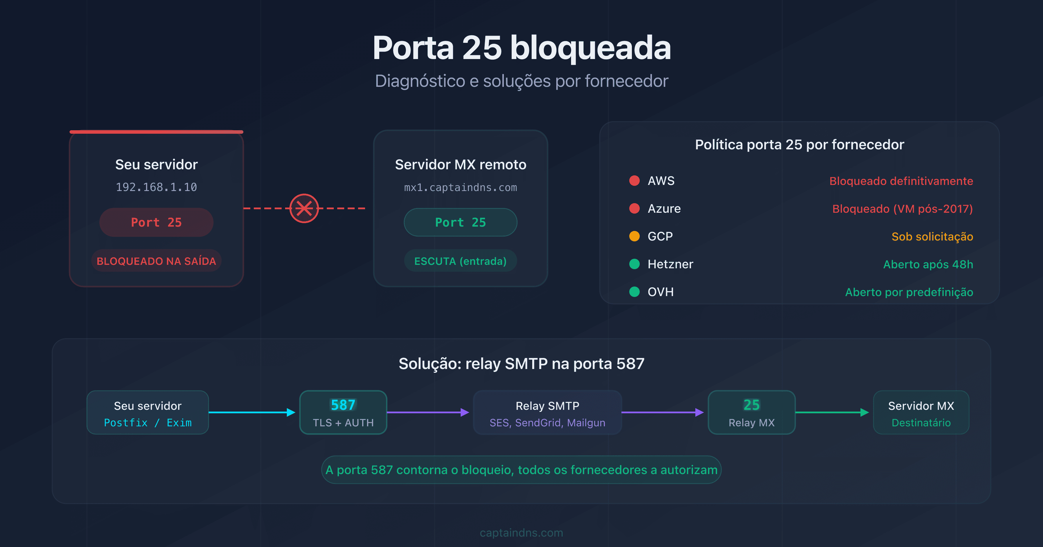 Diagrama mostrando um servidor bloqueado na porta 25 com setas para as soluções de contorno por fornecedor