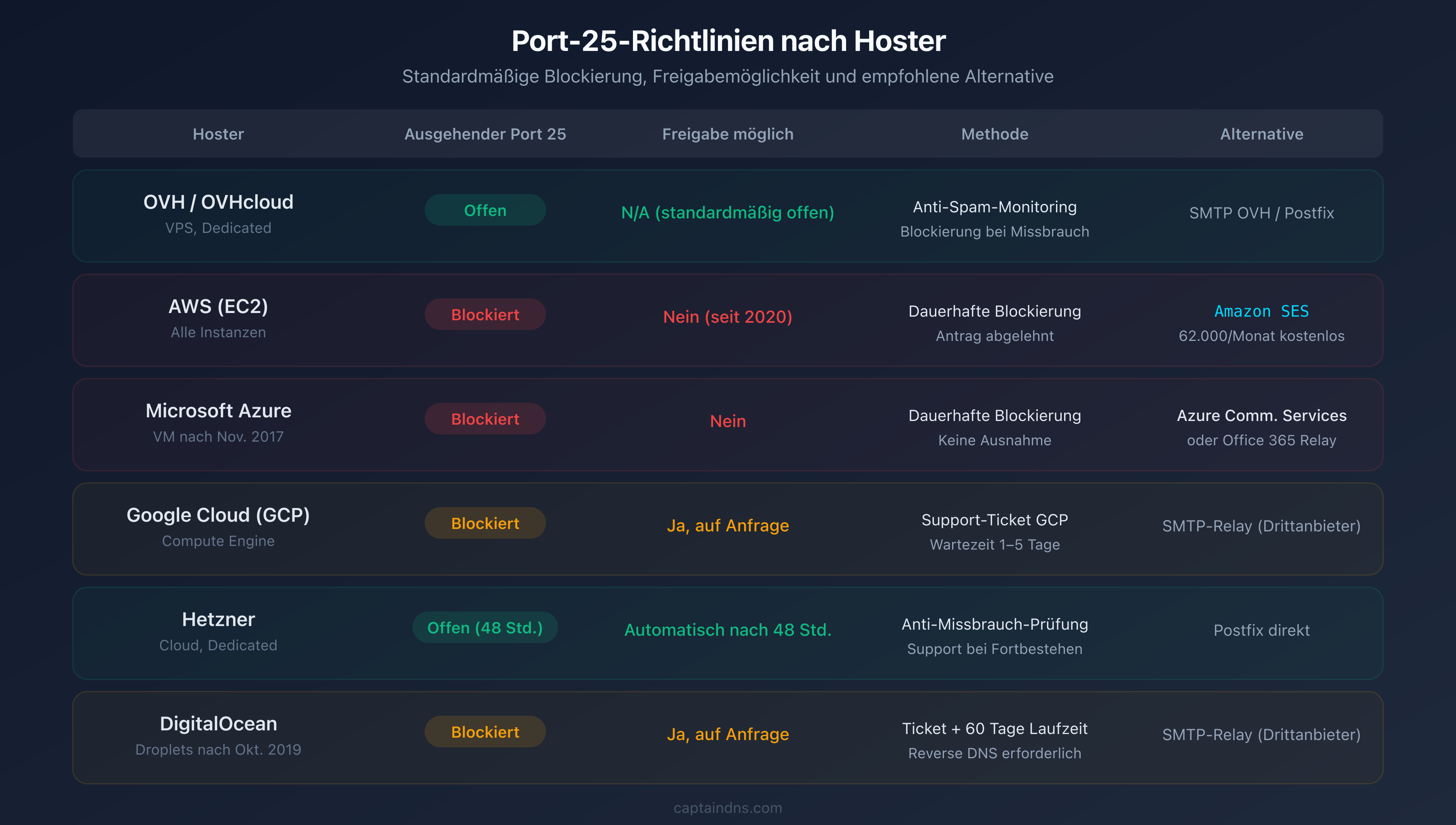 Vergleich der Port-25-Richtlinien nach Anbieter