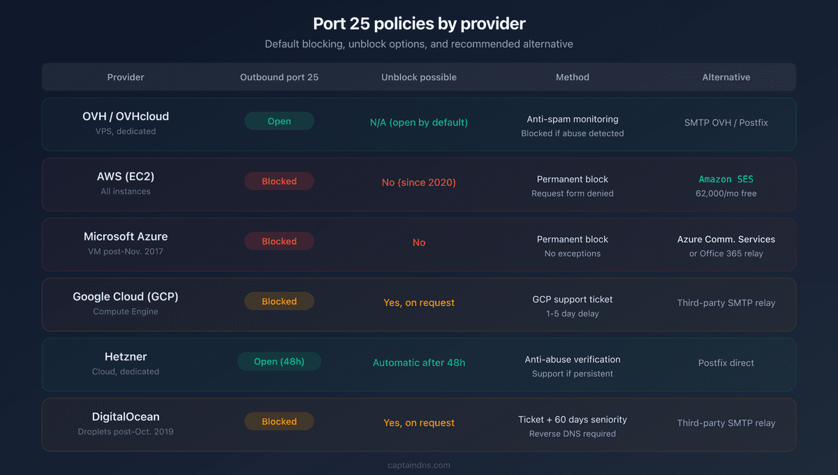Ovh Control Panel Port 25 blocked: diagnosis and fixes by provider