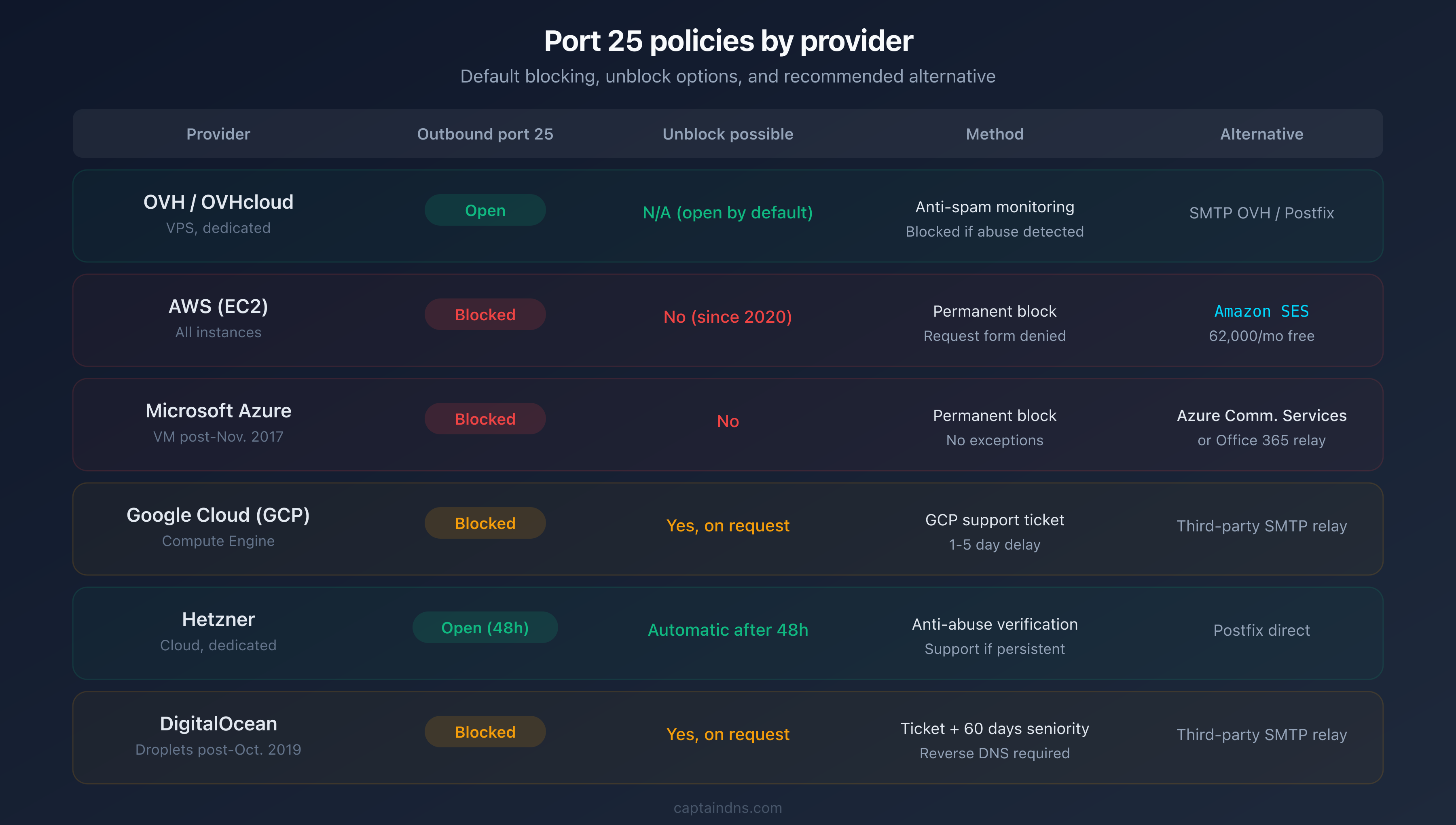 Port 25 policy comparison by hosting provider