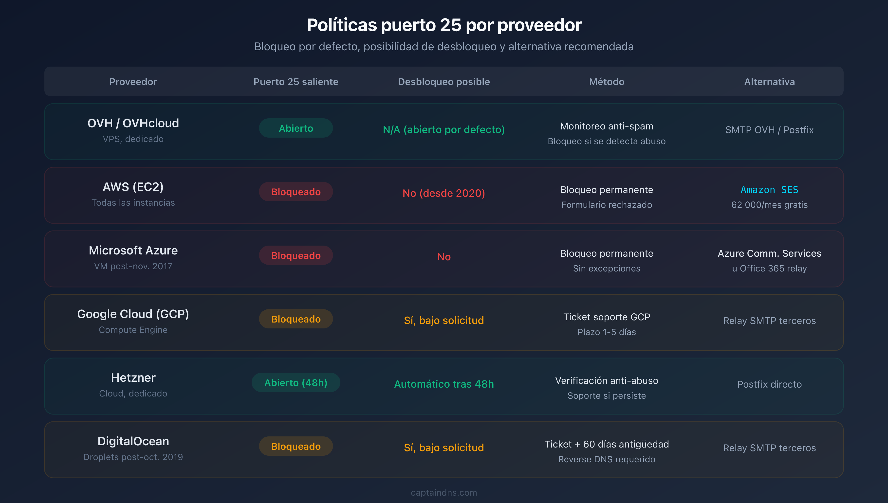 Comparativa de las políticas del puerto 25 por proveedor