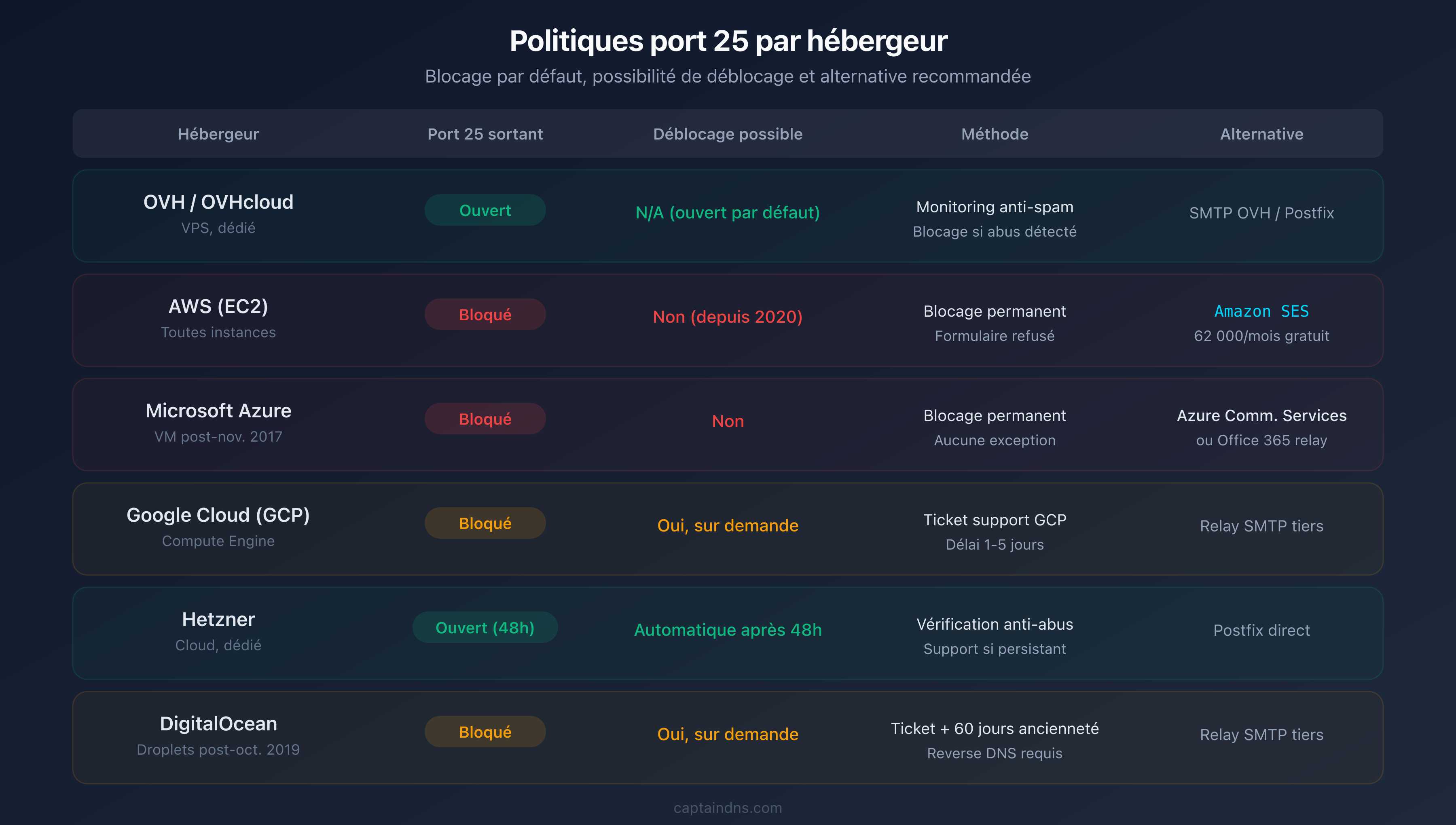 Comparatif des politiques port 25 par hébergeur
