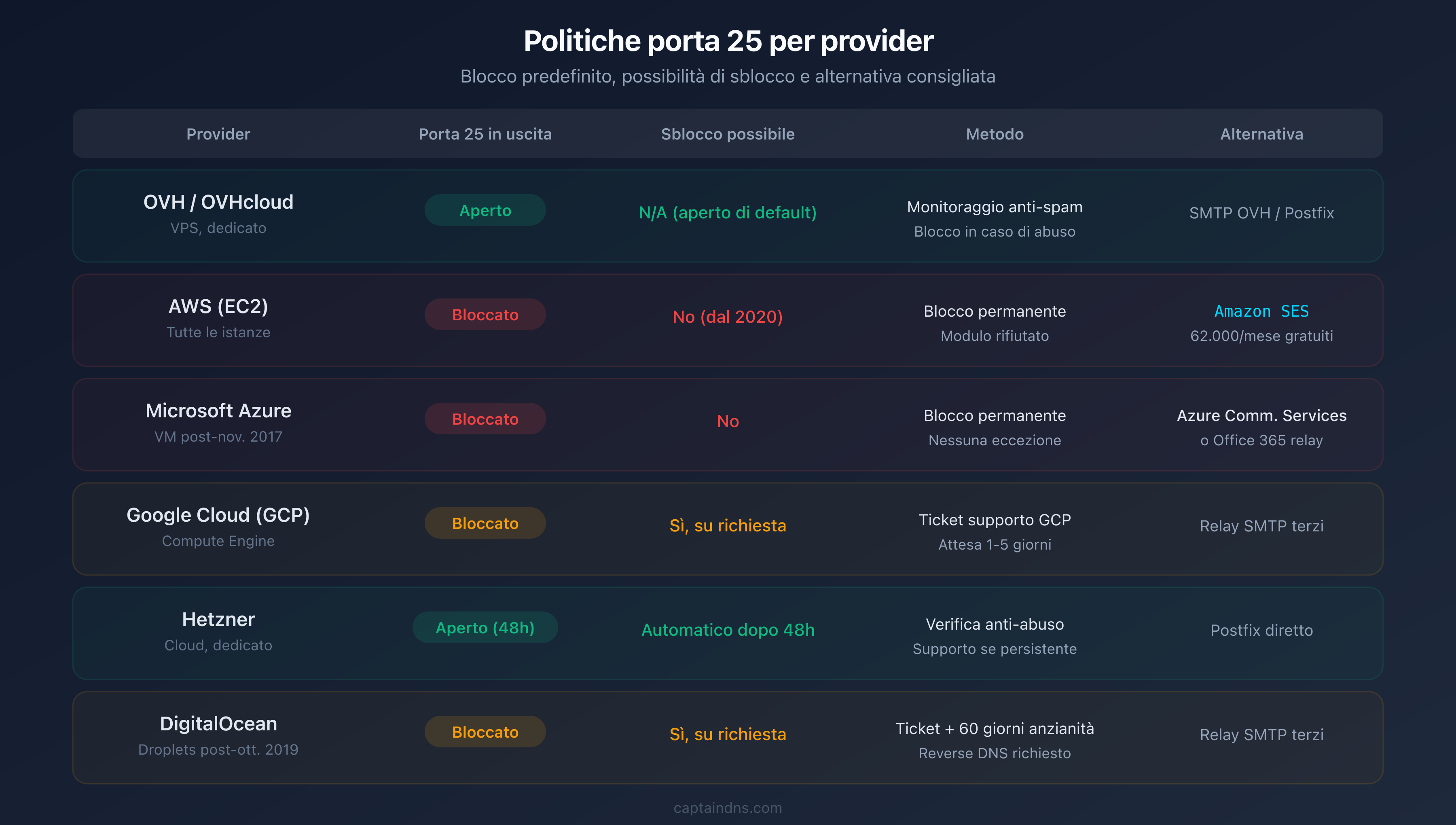 Confronto delle policy porta 25 per provider