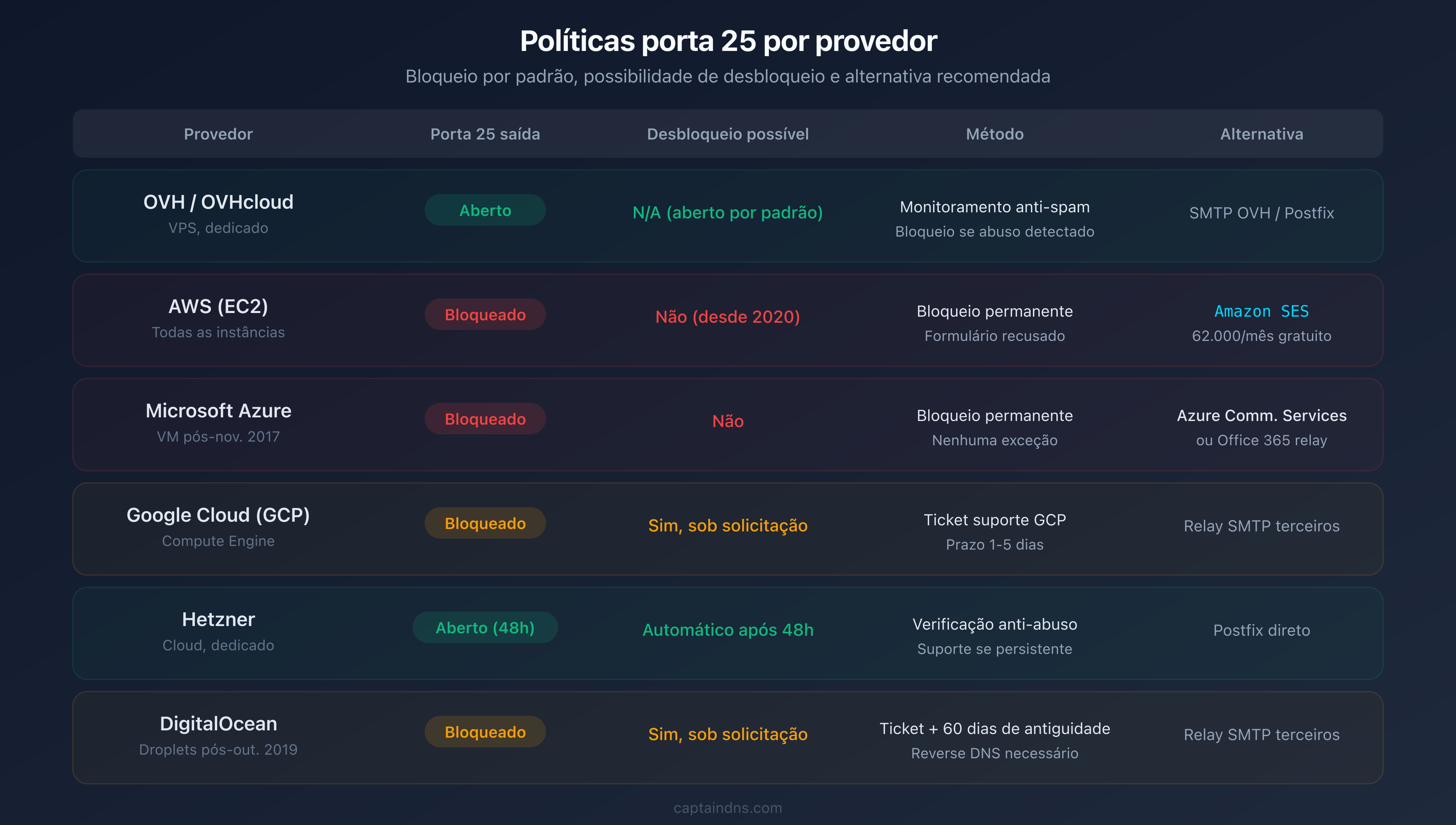 Comparativo das políticas da porta 25 por provedor