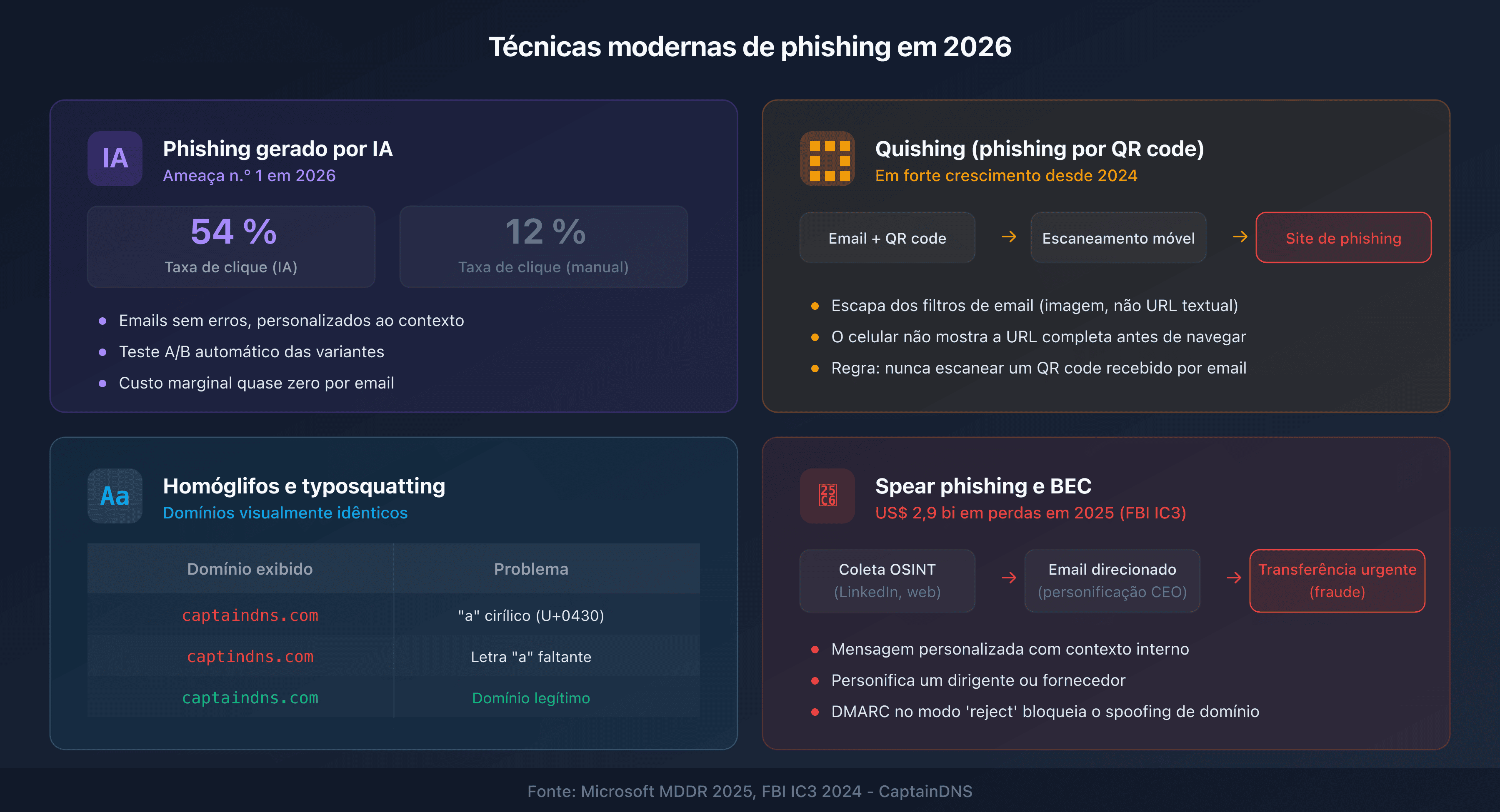 Técnicas de phishing modernas: IA, quishing, homóglifos e spear phishing
