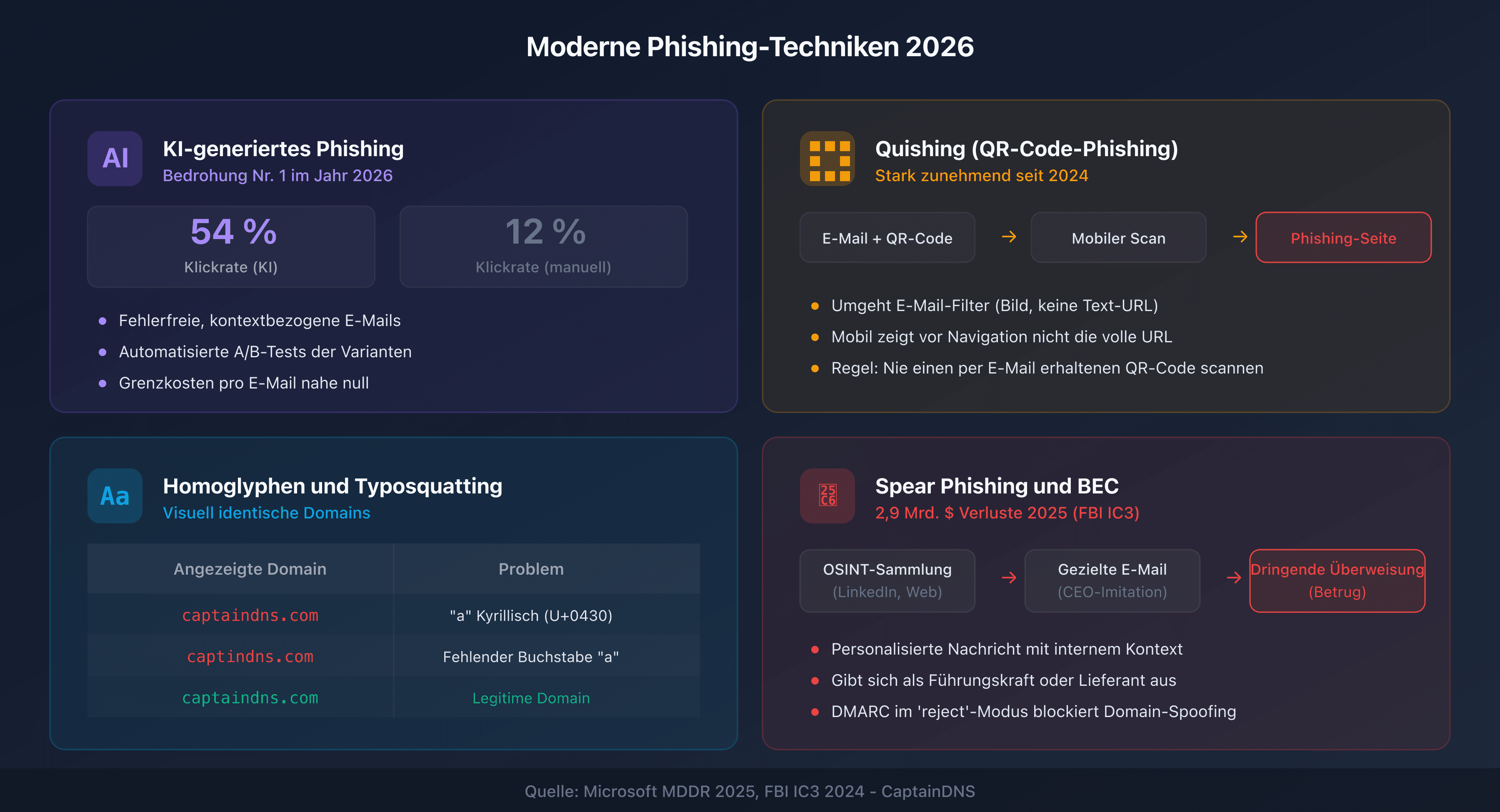 Moderne Phishing-Techniken: KI, Quishing, Homoglyphen und Spear Phishing