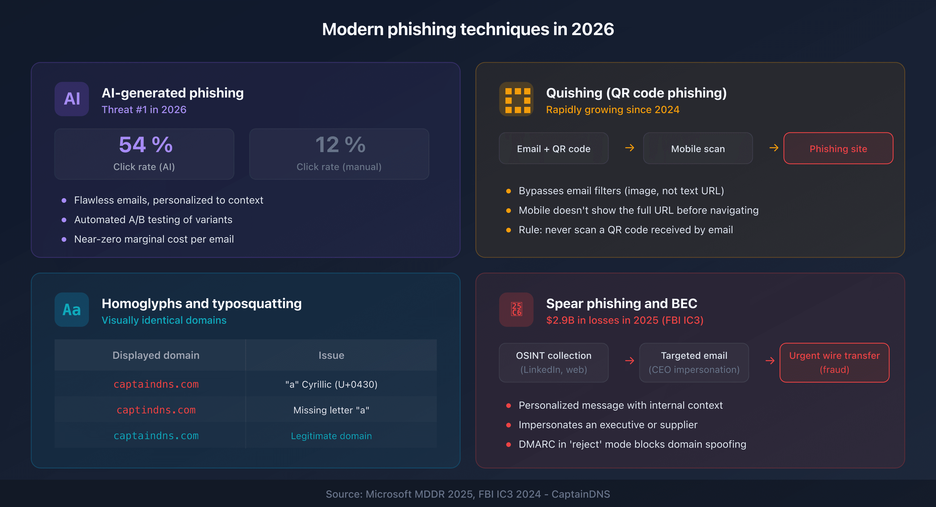 Modern phishing techniques: AI, quishing, homoglyphs, and spear phishing