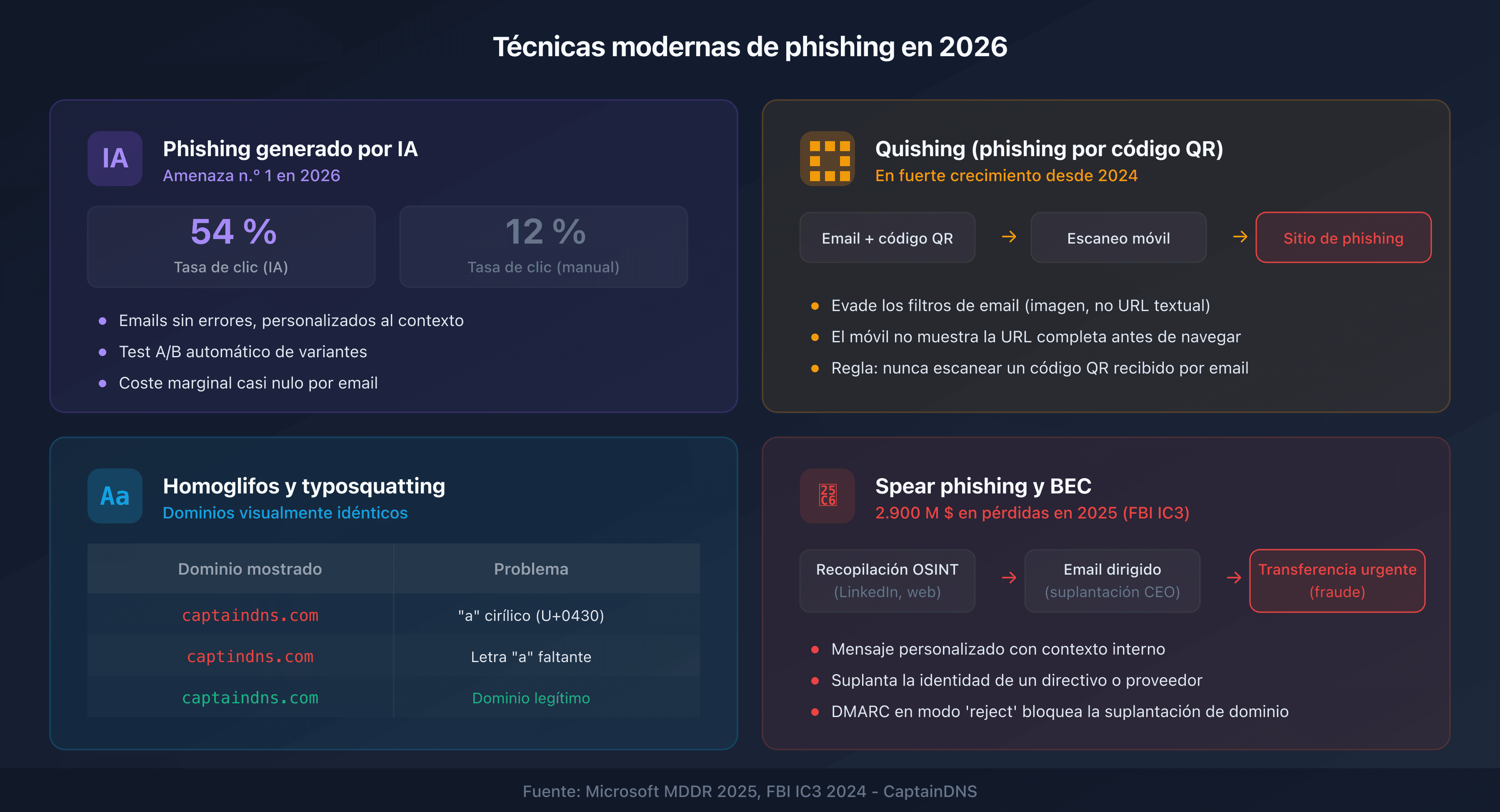 Técnicas de phishing modernas: IA, quishing, homoglifos y spear phishing