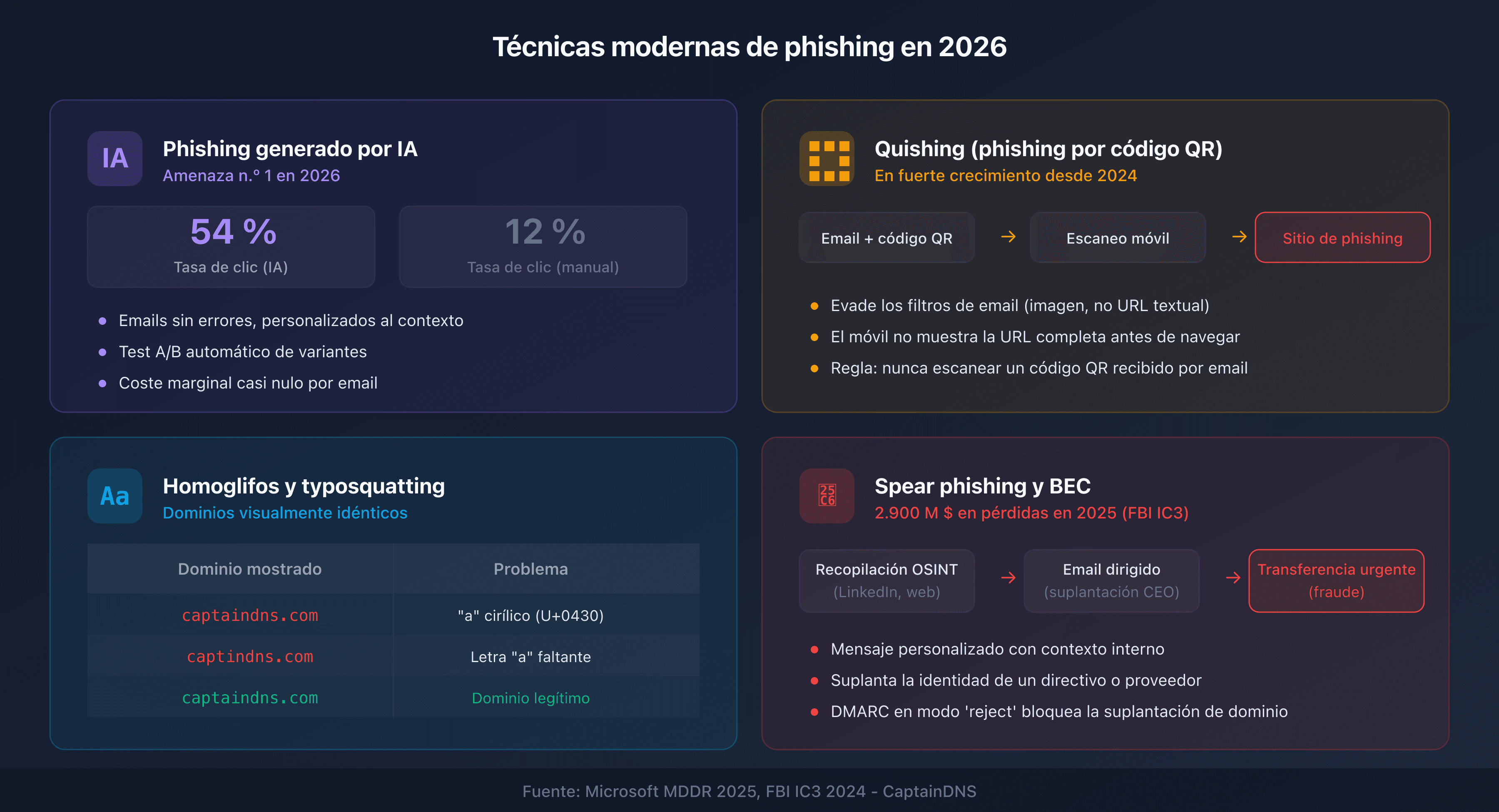 Técnicas de phishing modernas: IA, quishing, homoglifos y spear phishing