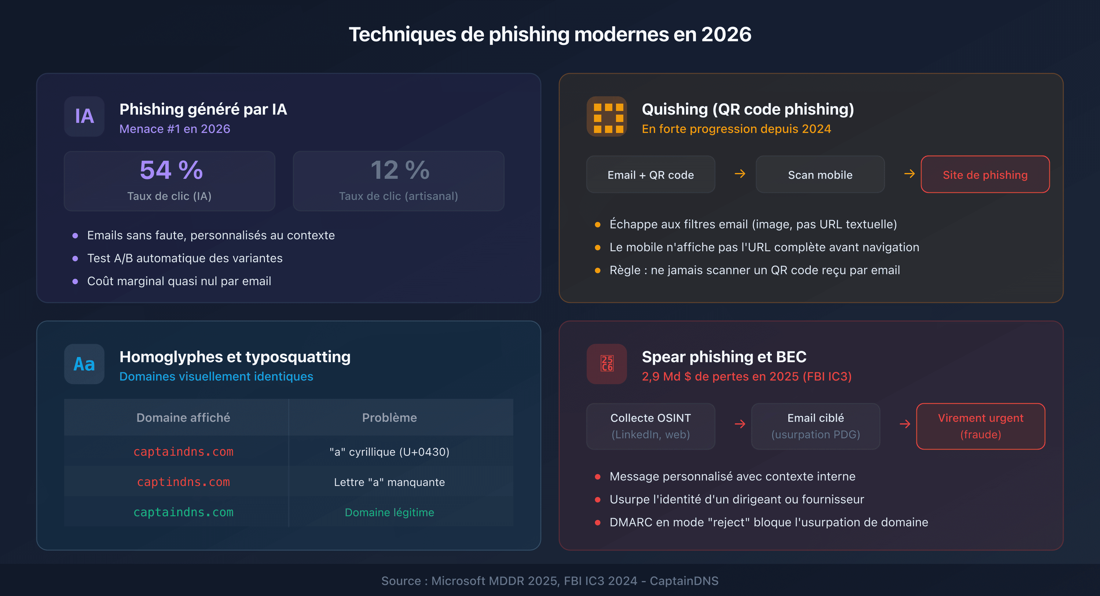 Techniques de phishing modernes : IA, quishing, homoglyphes et spear phishing