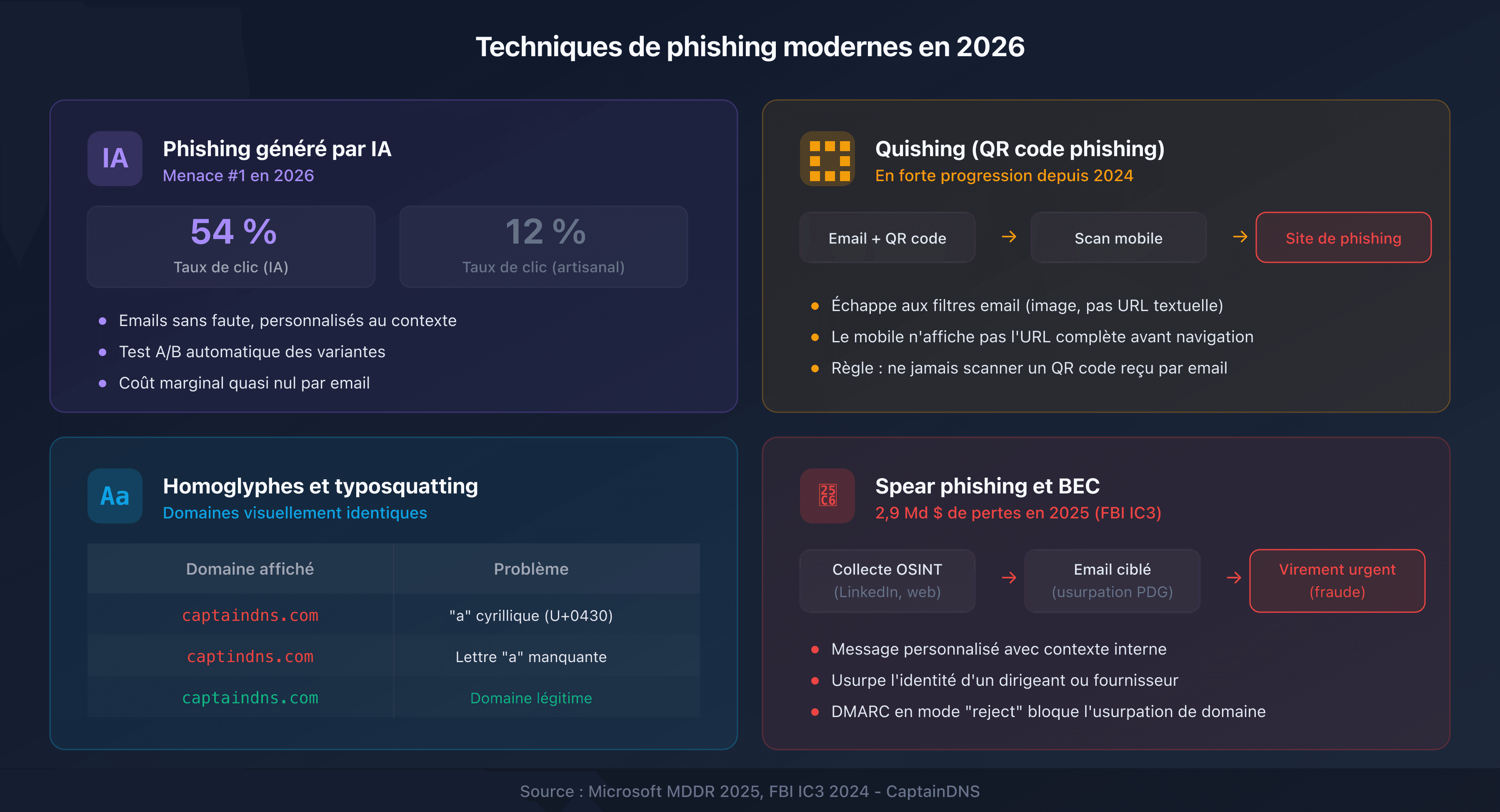 Techniques de phishing modernes : IA, quishing, homoglyphes et spear phishing
