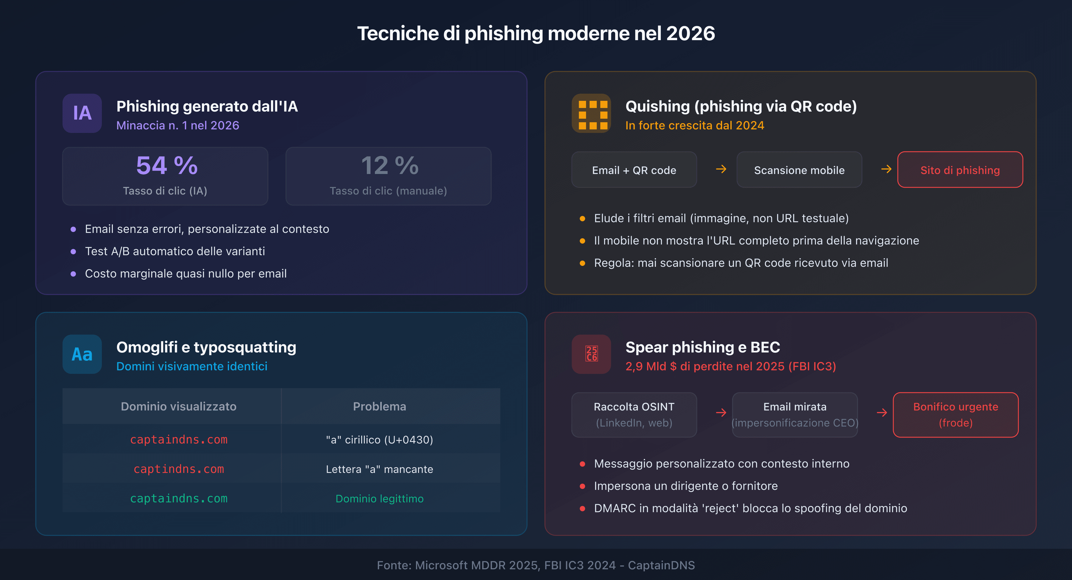 Tecniche di phishing moderne: IA, quishing, omoglifi e spear phishing