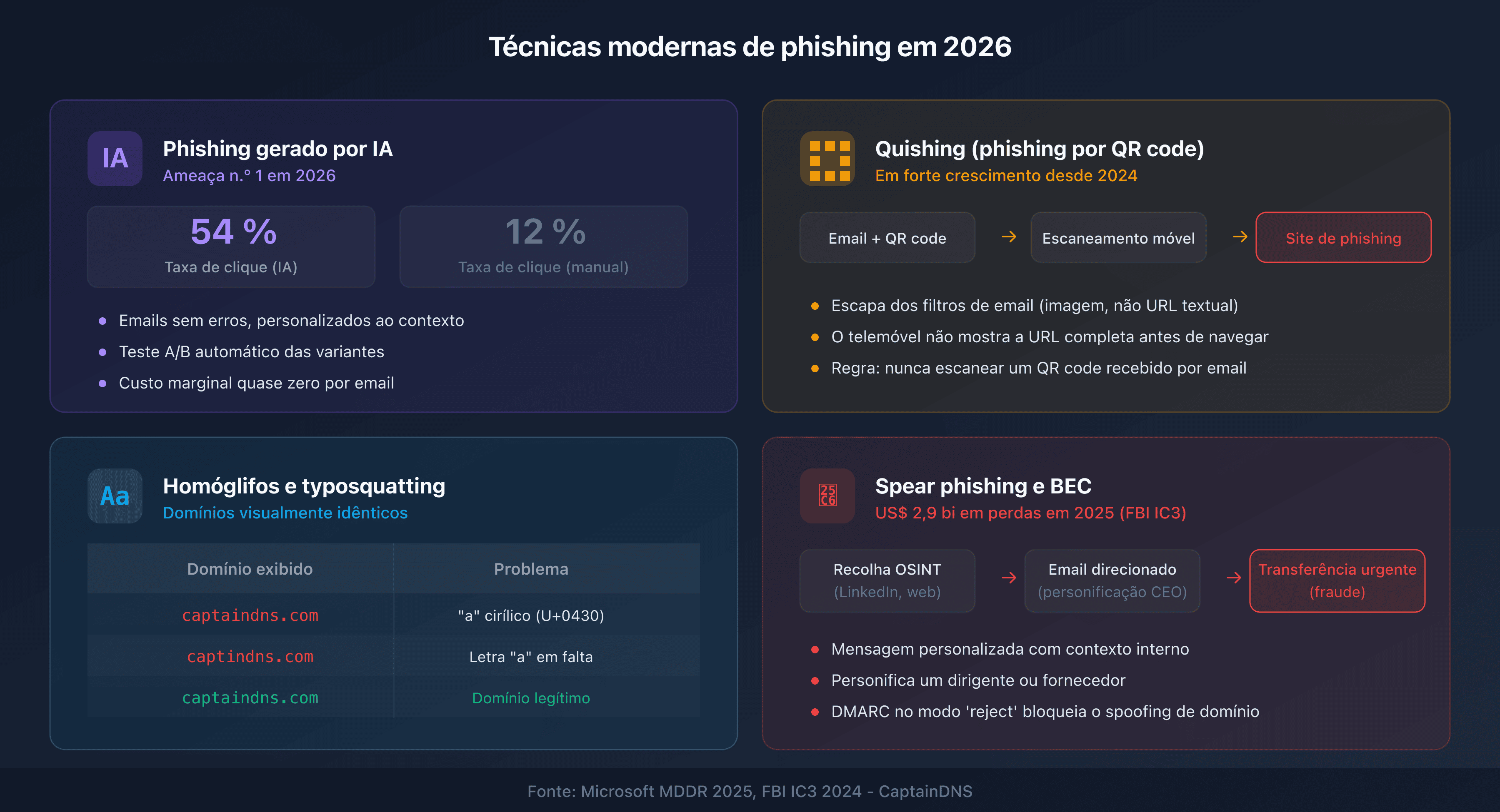Técnicas de phishing modernas: IA, quishing, homóglifos e spear phishing