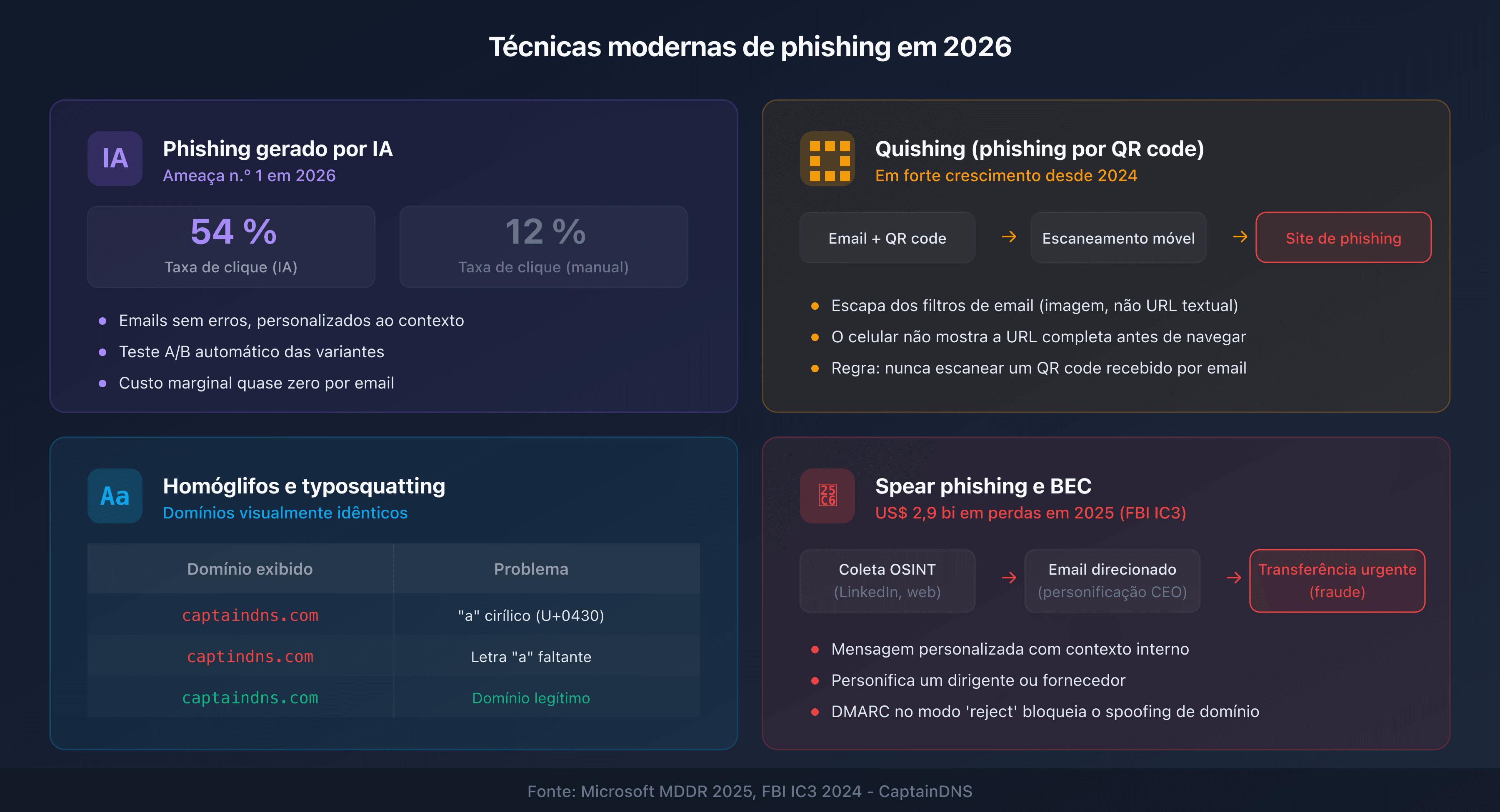 Técnicas de phishing modernas: IA, quishing, homóglifos e spear phishing