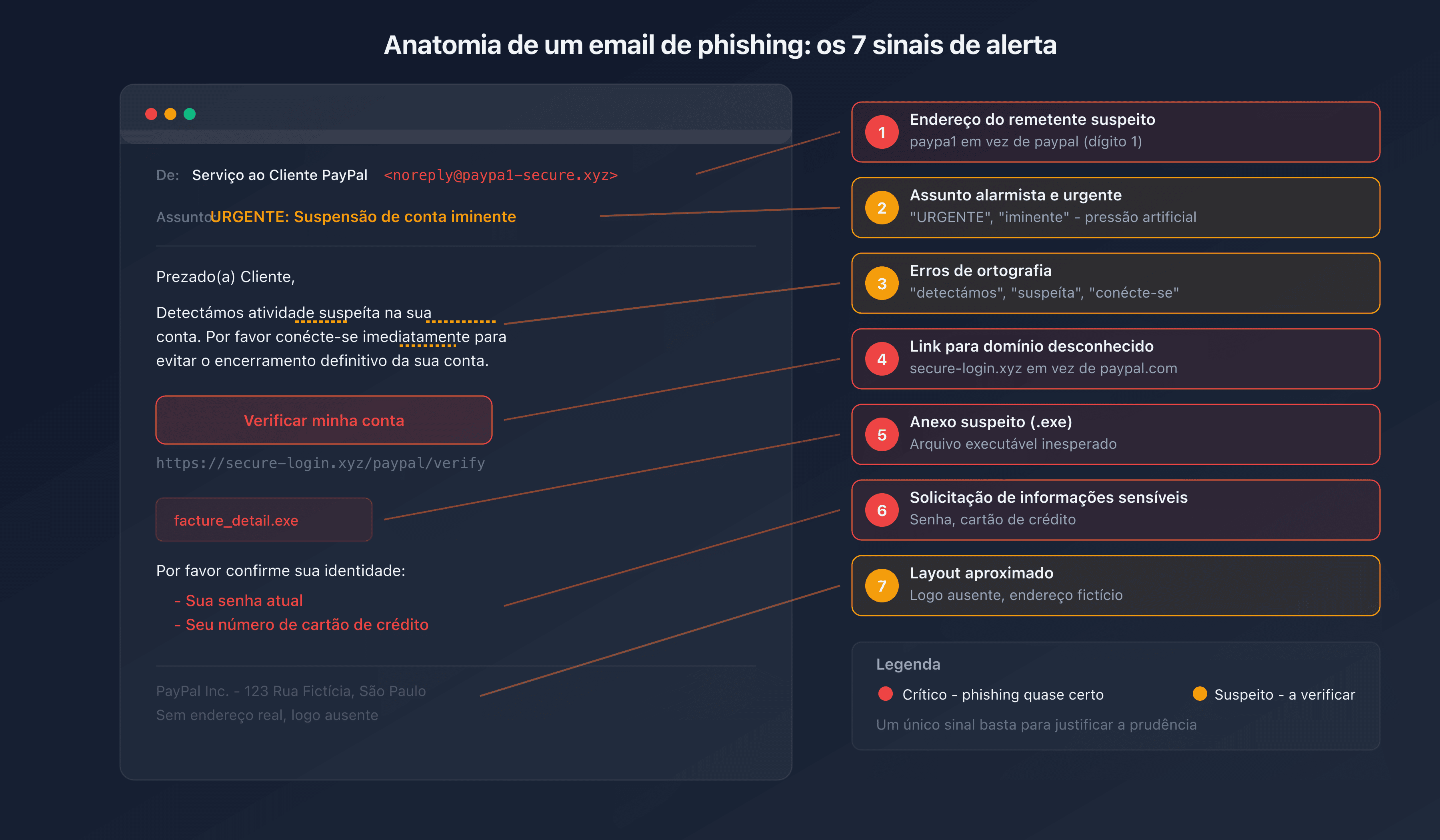 Anatomia de um e-mail de phishing com os 7 sinais de alerta anotados