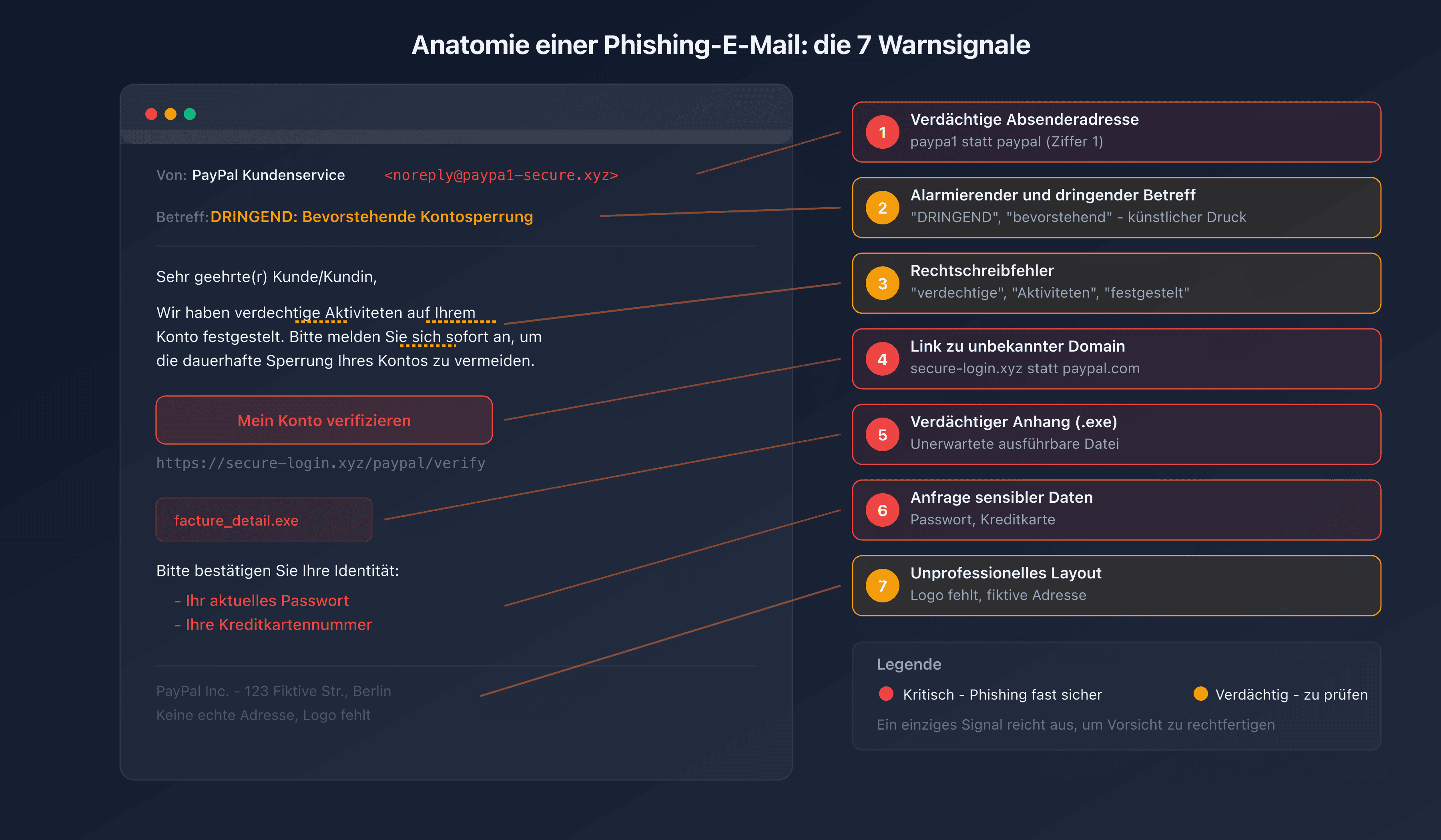 Anatomie einer Phishing-E-Mail mit den 7 annotierten Warnsignalen
