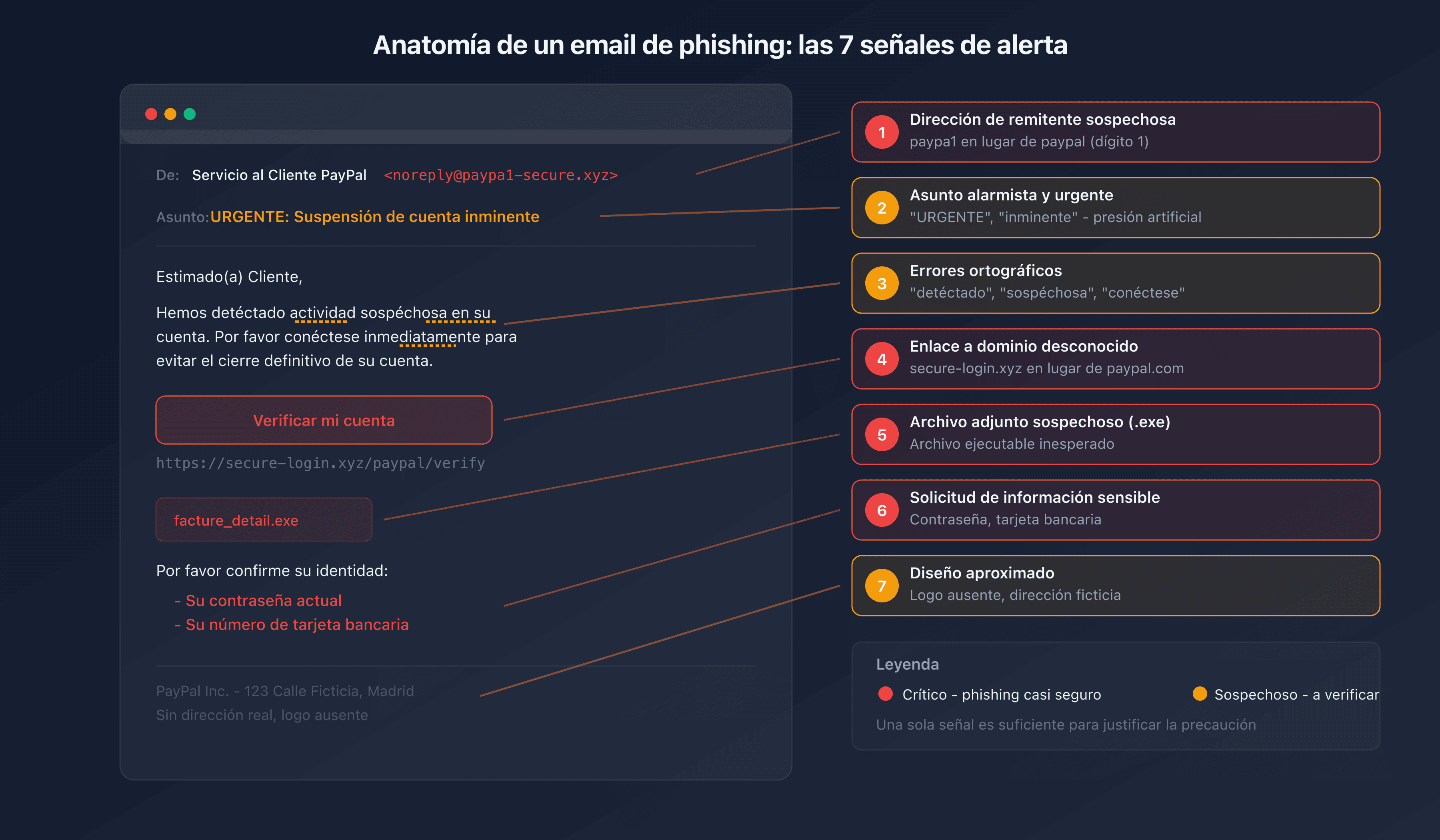 Anatomía de un email de phishing con las 7 señales de alerta anotadas