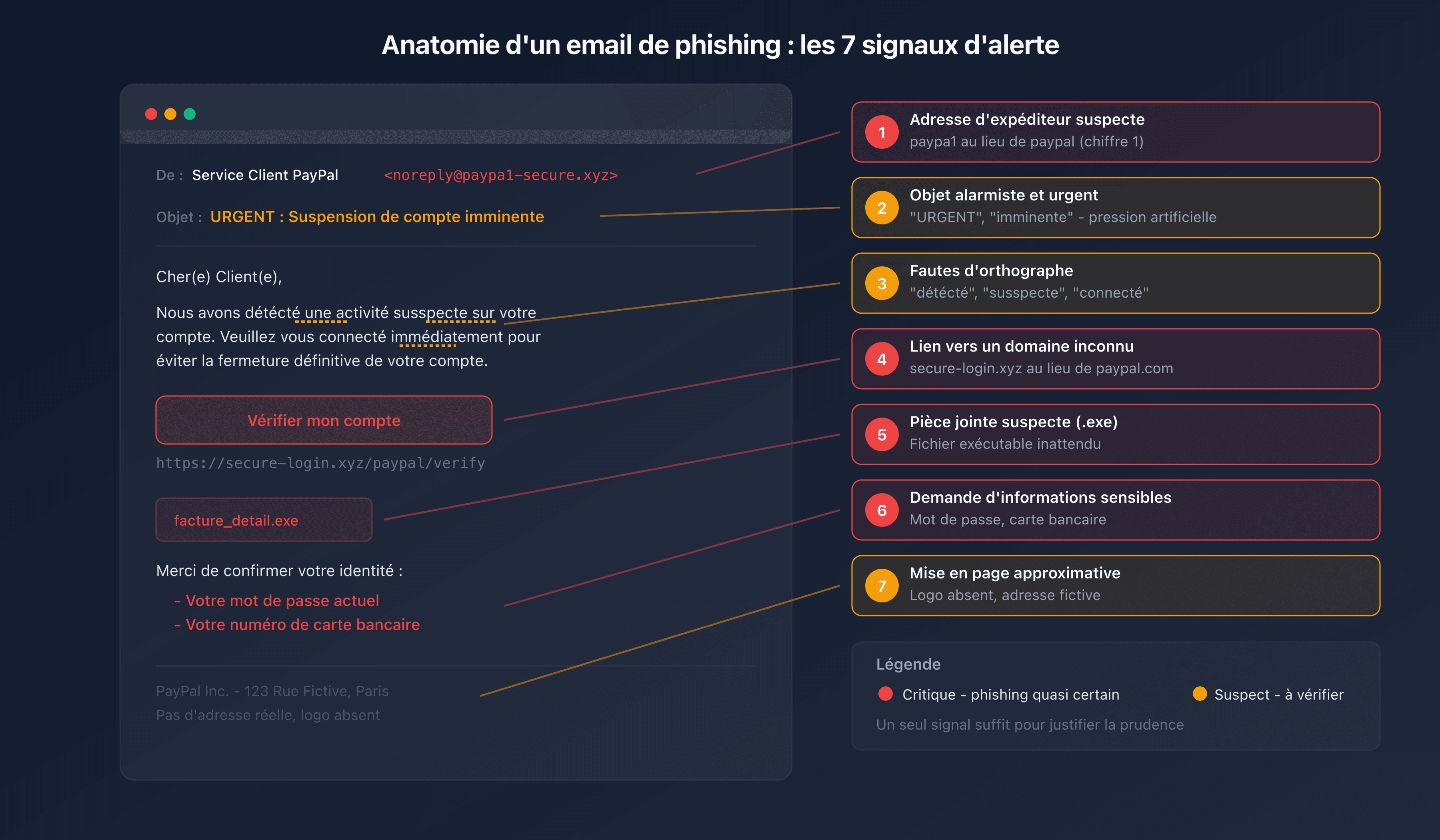 Anatomie d'un email de phishing avec les 7 signaux d'alerte annotés