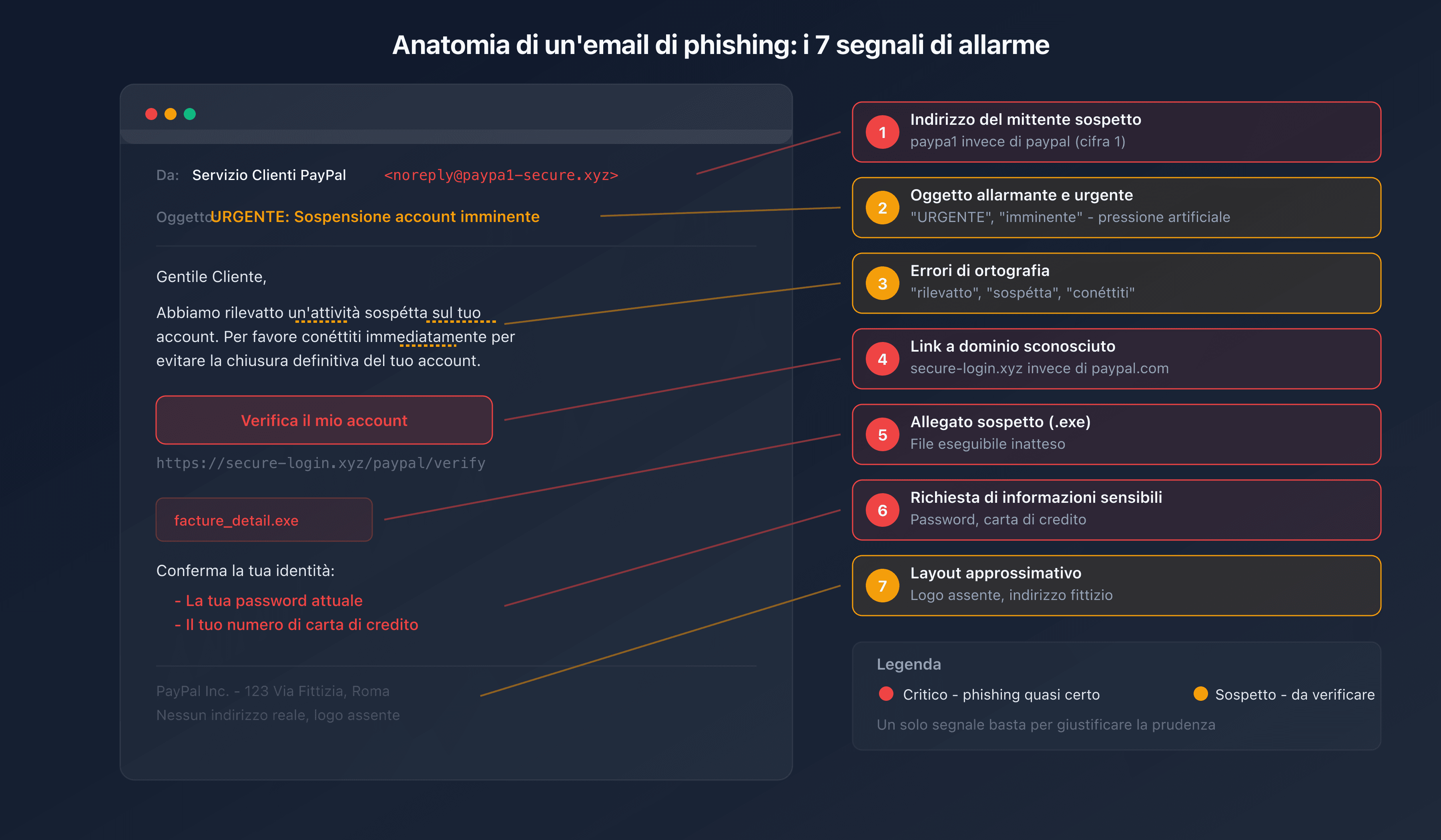 Anatomia di un'email di phishing con i 7 segnali d'allarme annotati