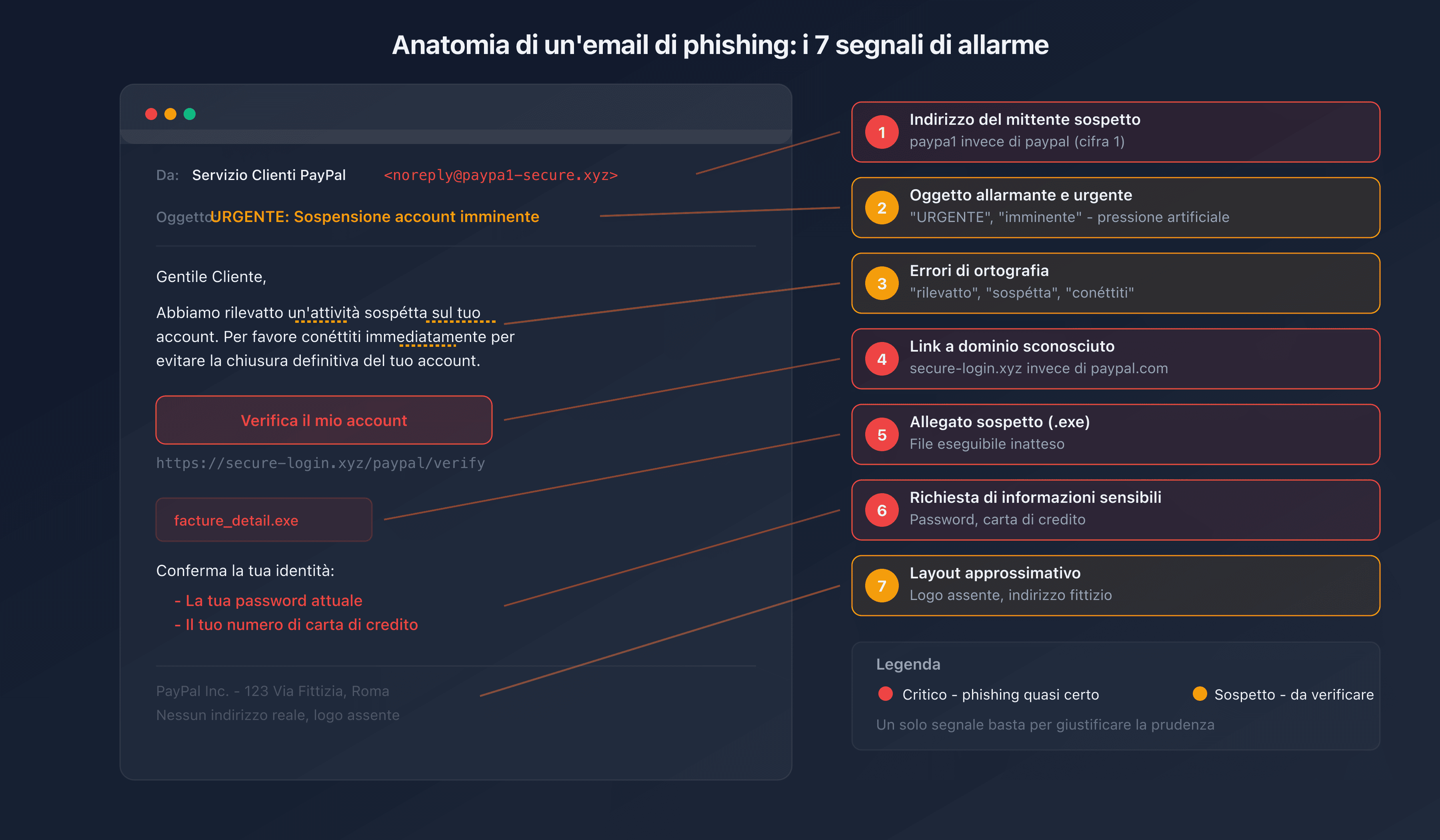 Anatomia di un'email di phishing con i 7 segnali d'allarme annotati