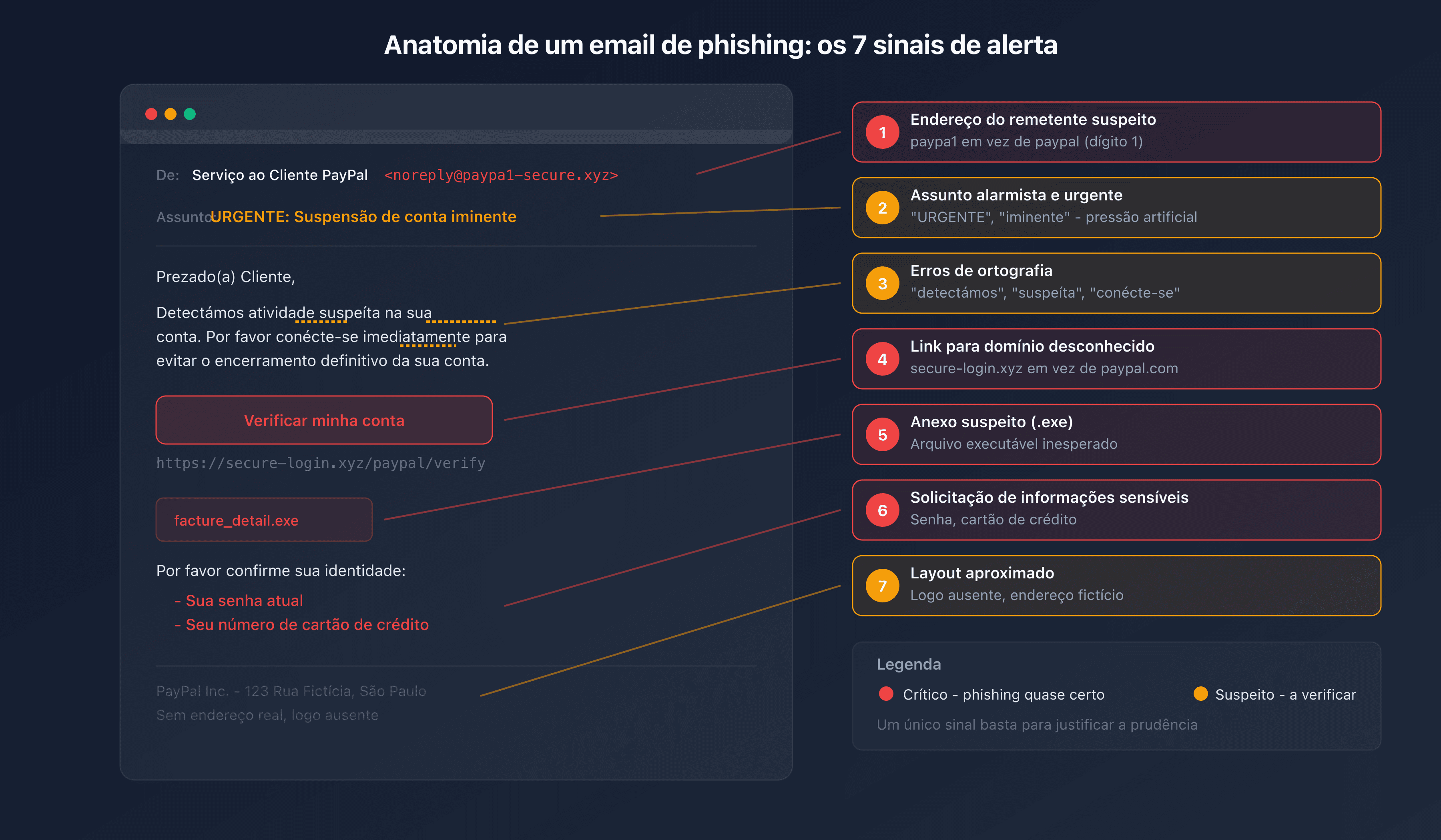 Anatomia de um e-mail de phishing com os 7 sinais de alerta anotados