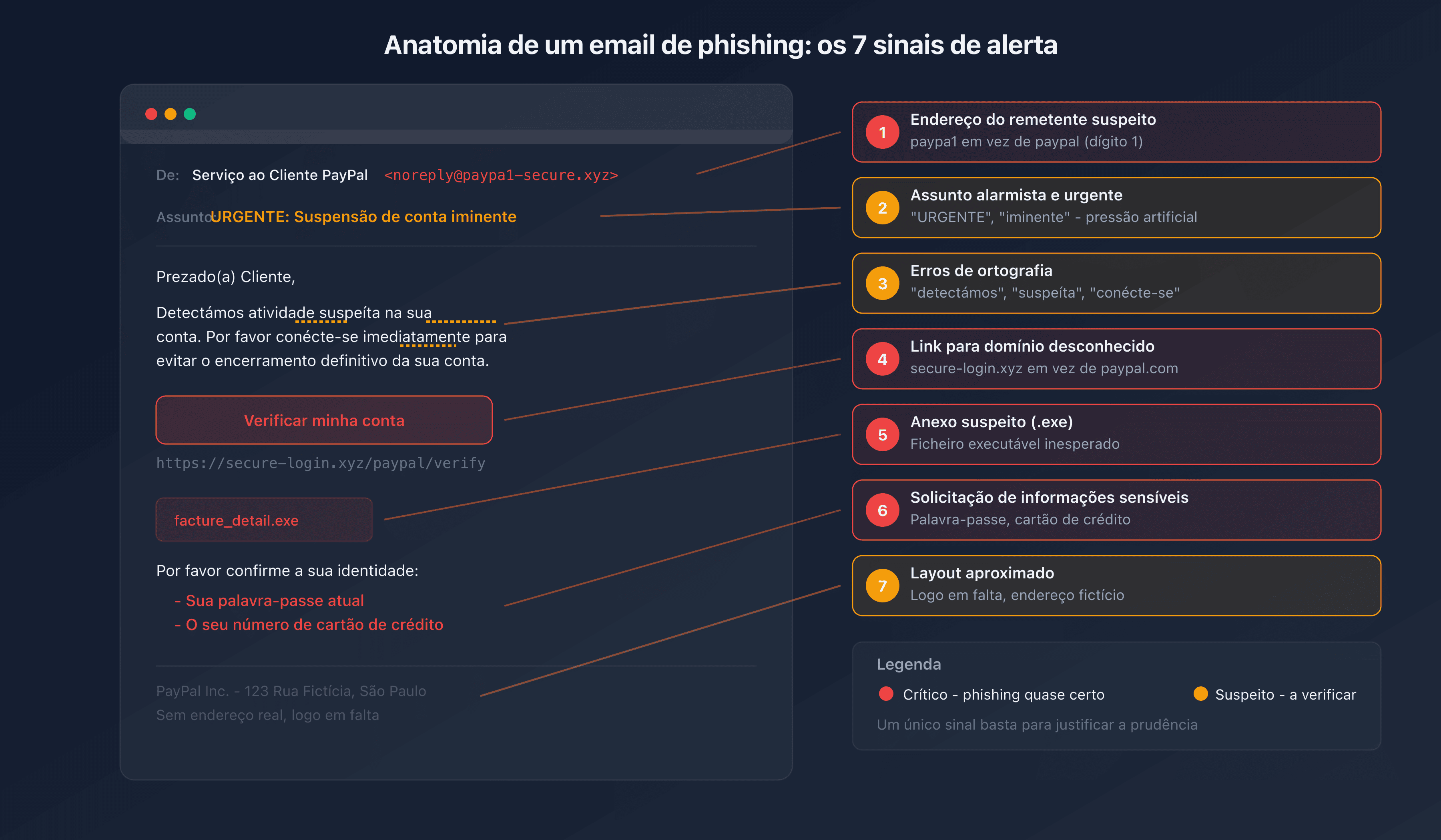 Anatomia de um e-mail de phishing com os 7 sinais de alerta anotados
