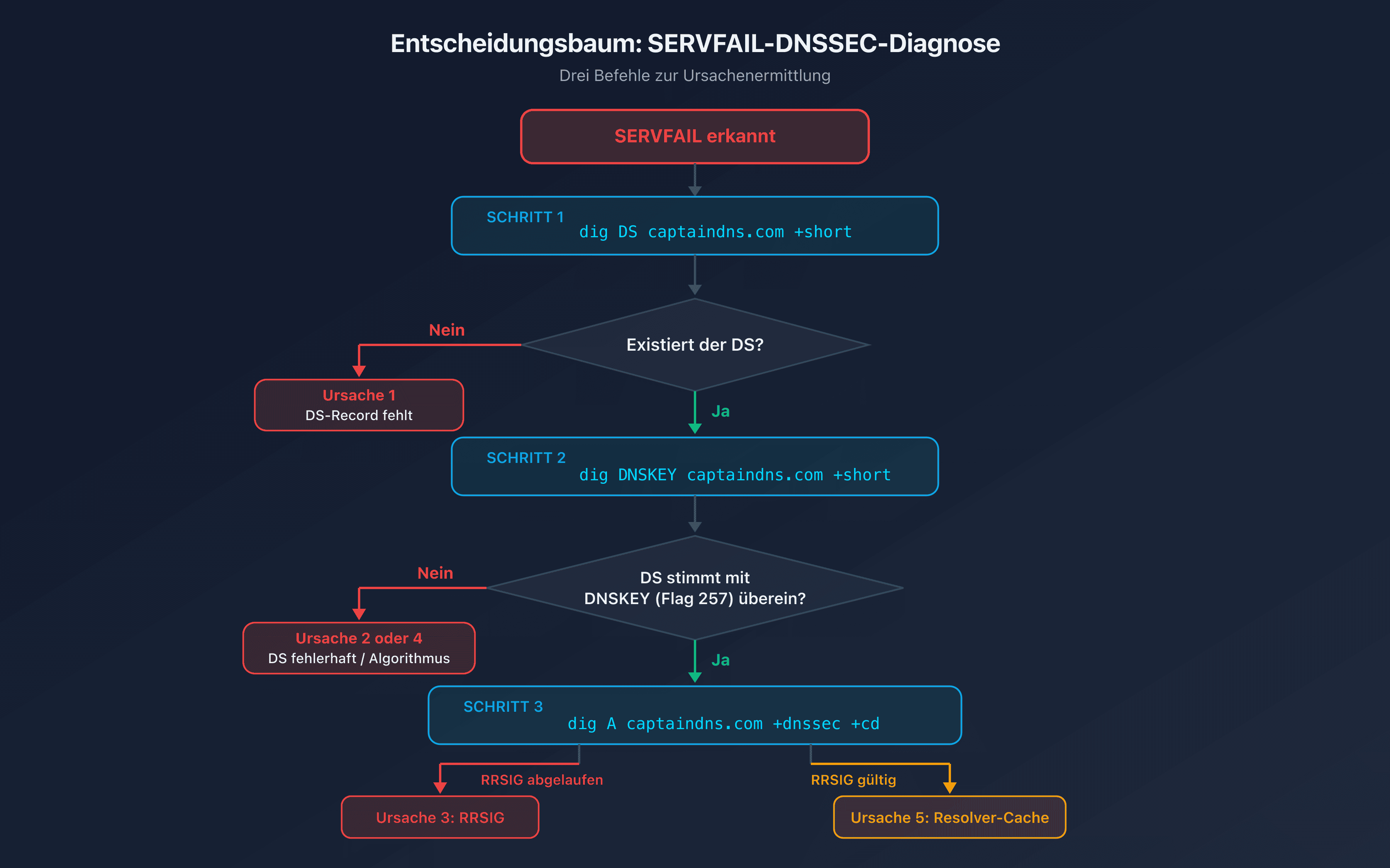 SERVFAIL-DNSSEC-Entscheidungsbaum: Ursache mit drei dig-Befehlen identifizieren