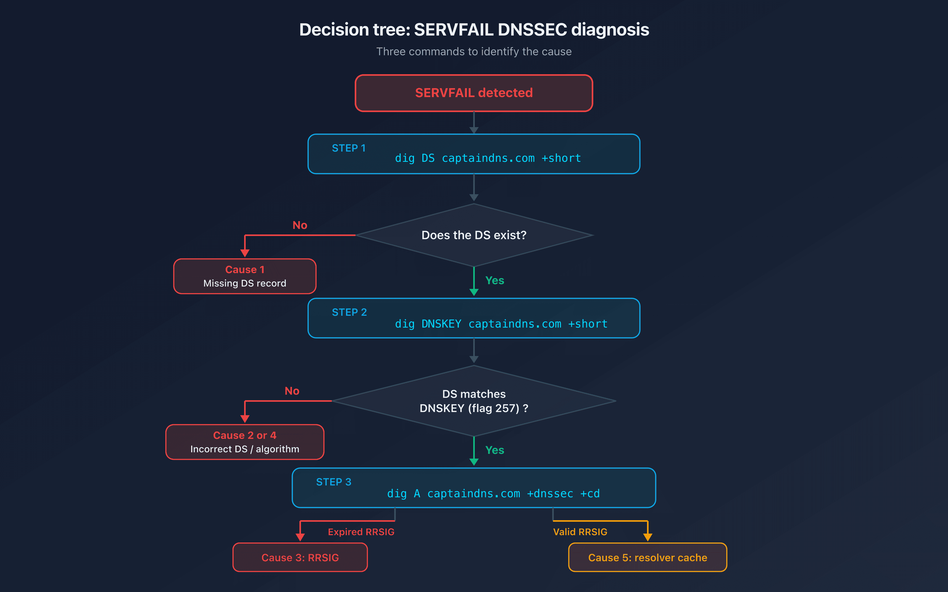 DNSSEC SERVFAIL decision tree: identify the cause in three dig commands