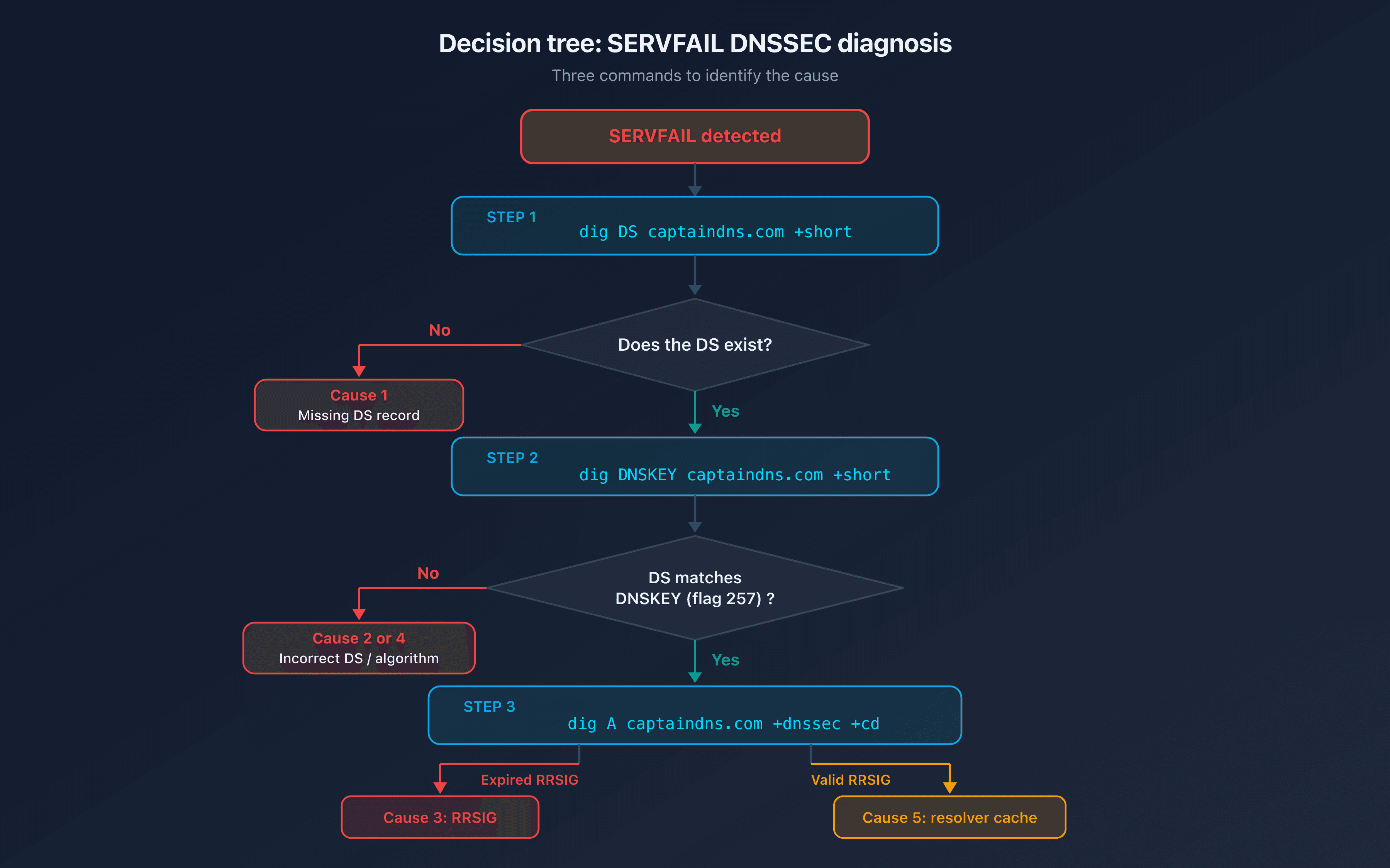 DNSSEC SERVFAIL decision tree: identify the cause in three dig commands