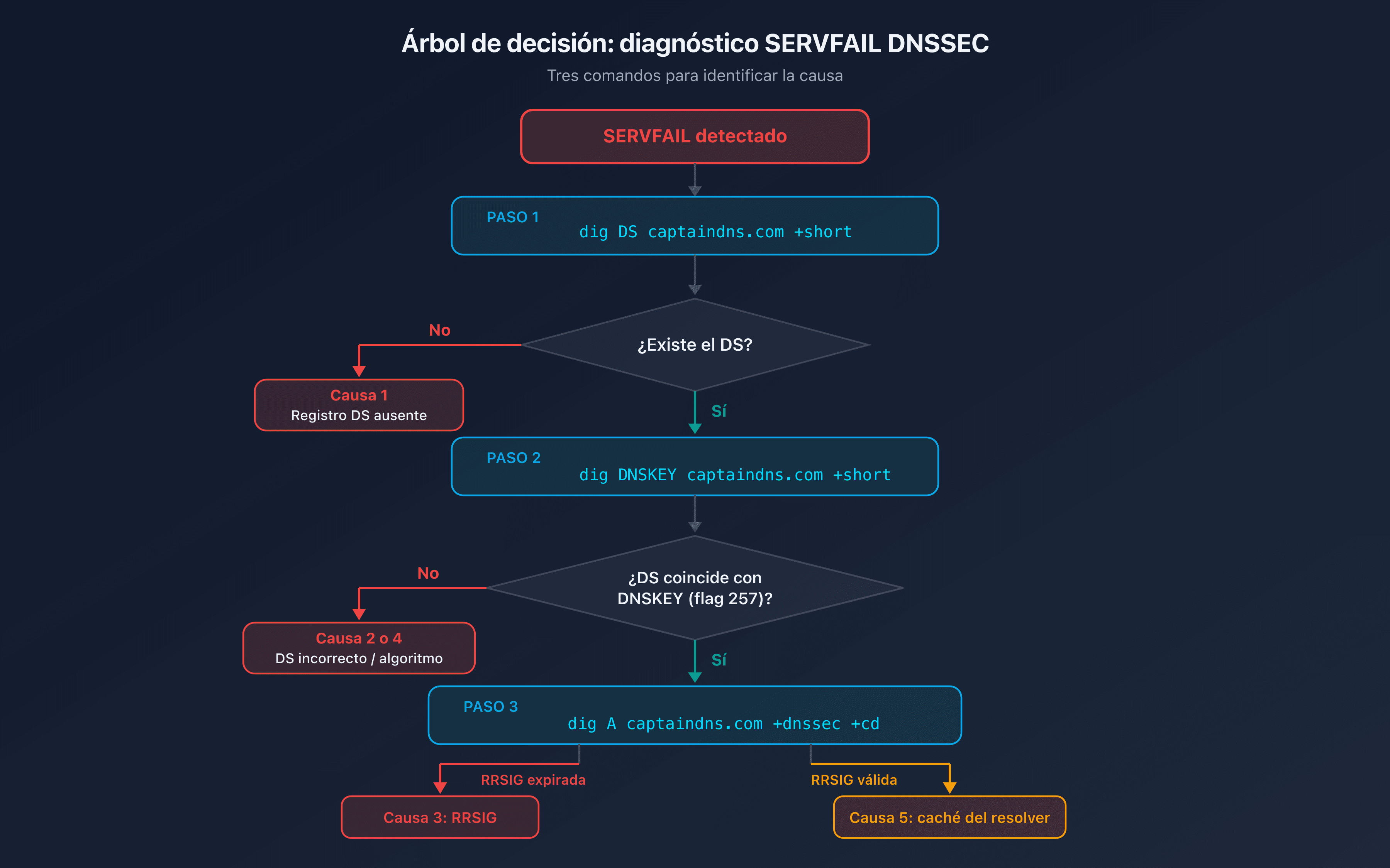Árbol de decisión SERVFAIL DNSSEC: identificar la causa con tres comandos dig