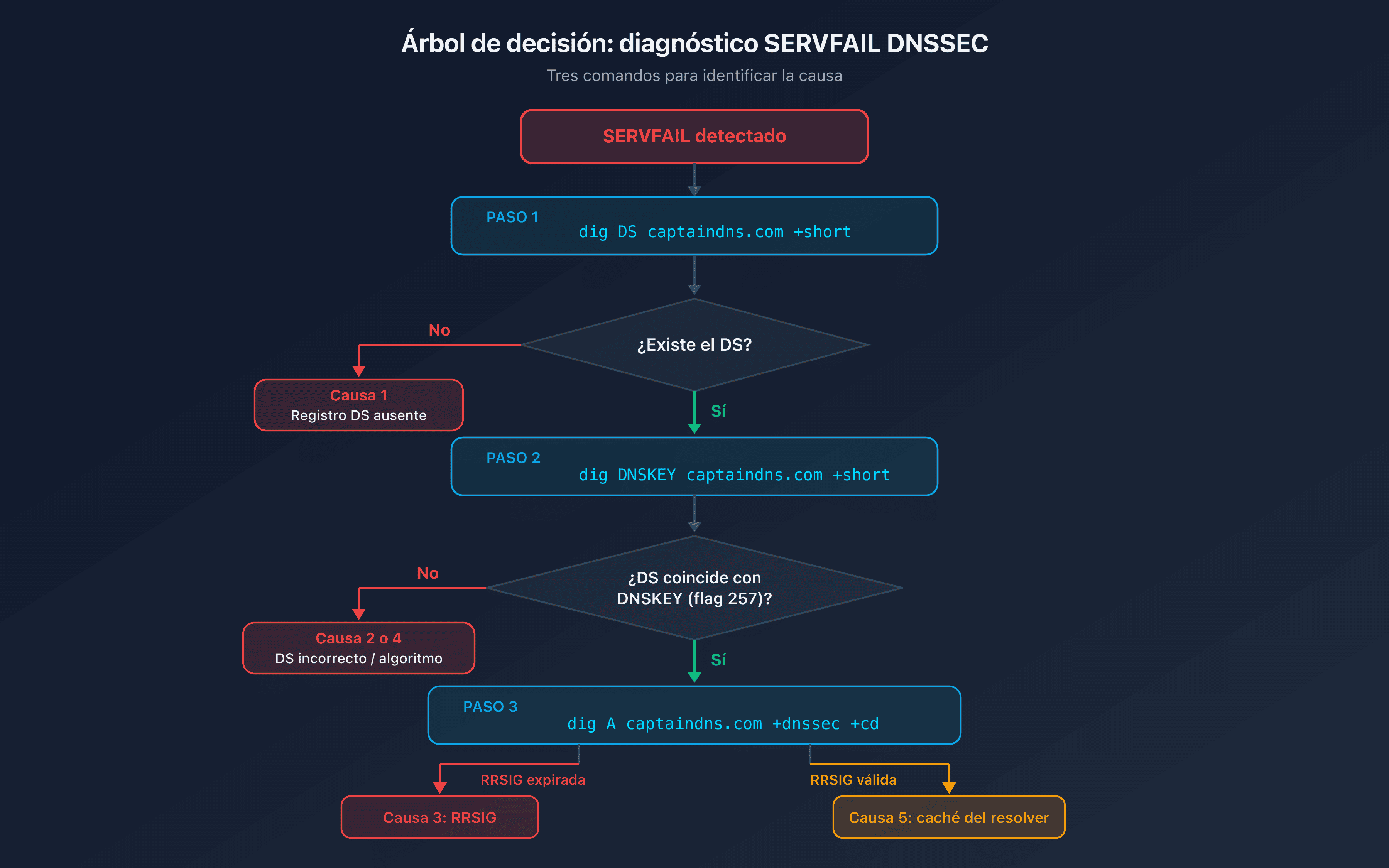Árbol de decisión SERVFAIL DNSSEC: identificar la causa con tres comandos dig