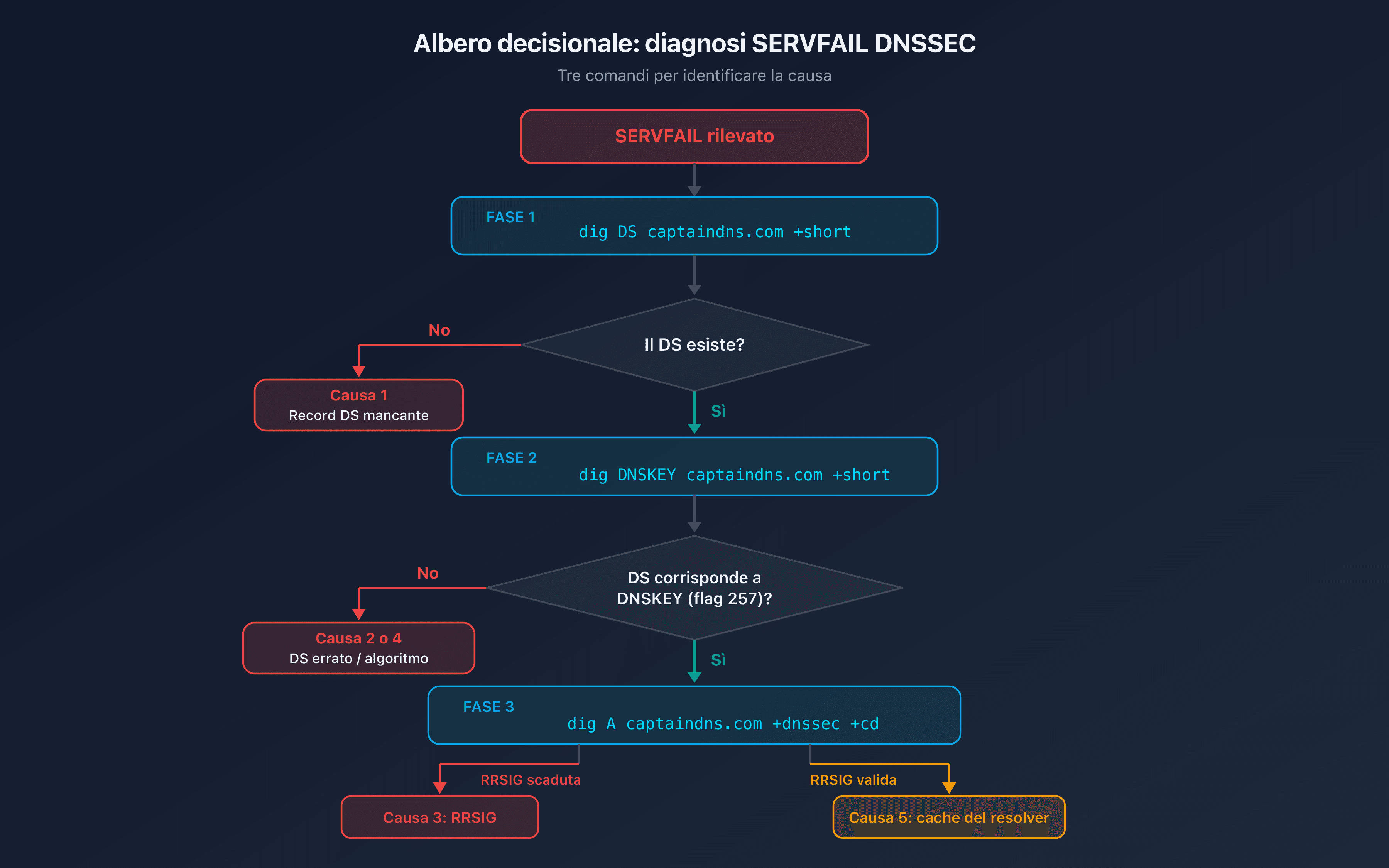 Albero decisionale SERVFAIL DNSSEC: identificare la causa con tre comandi dig