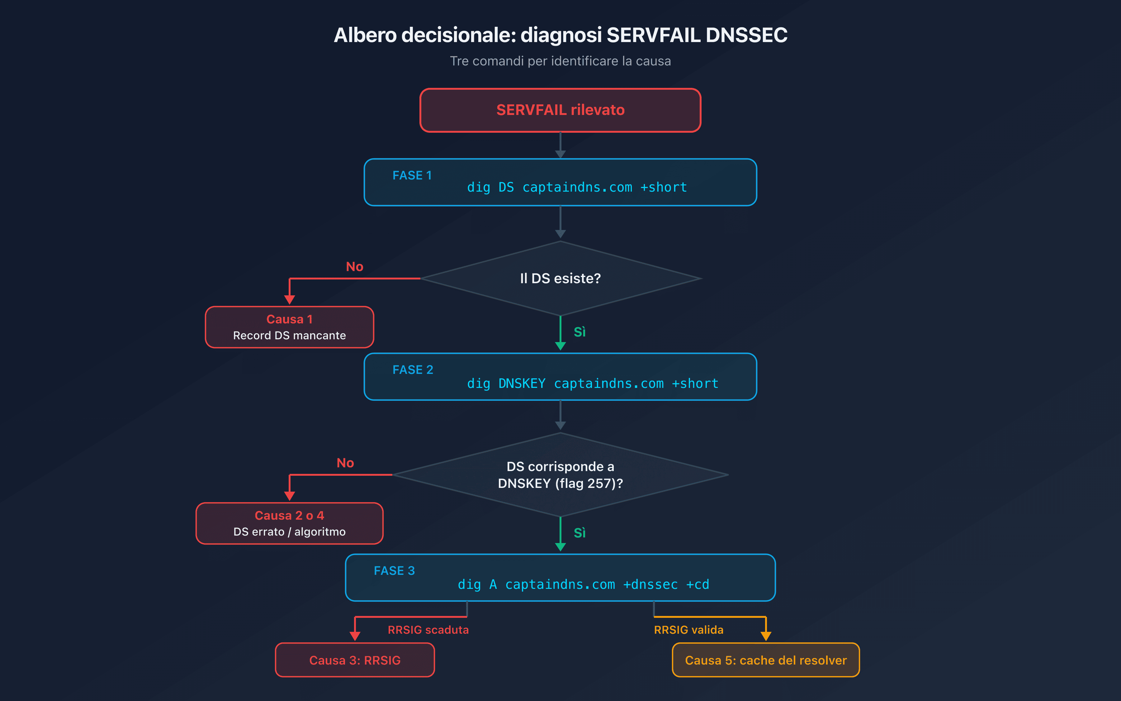 Albero decisionale SERVFAIL DNSSEC: identificare la causa con tre comandi dig