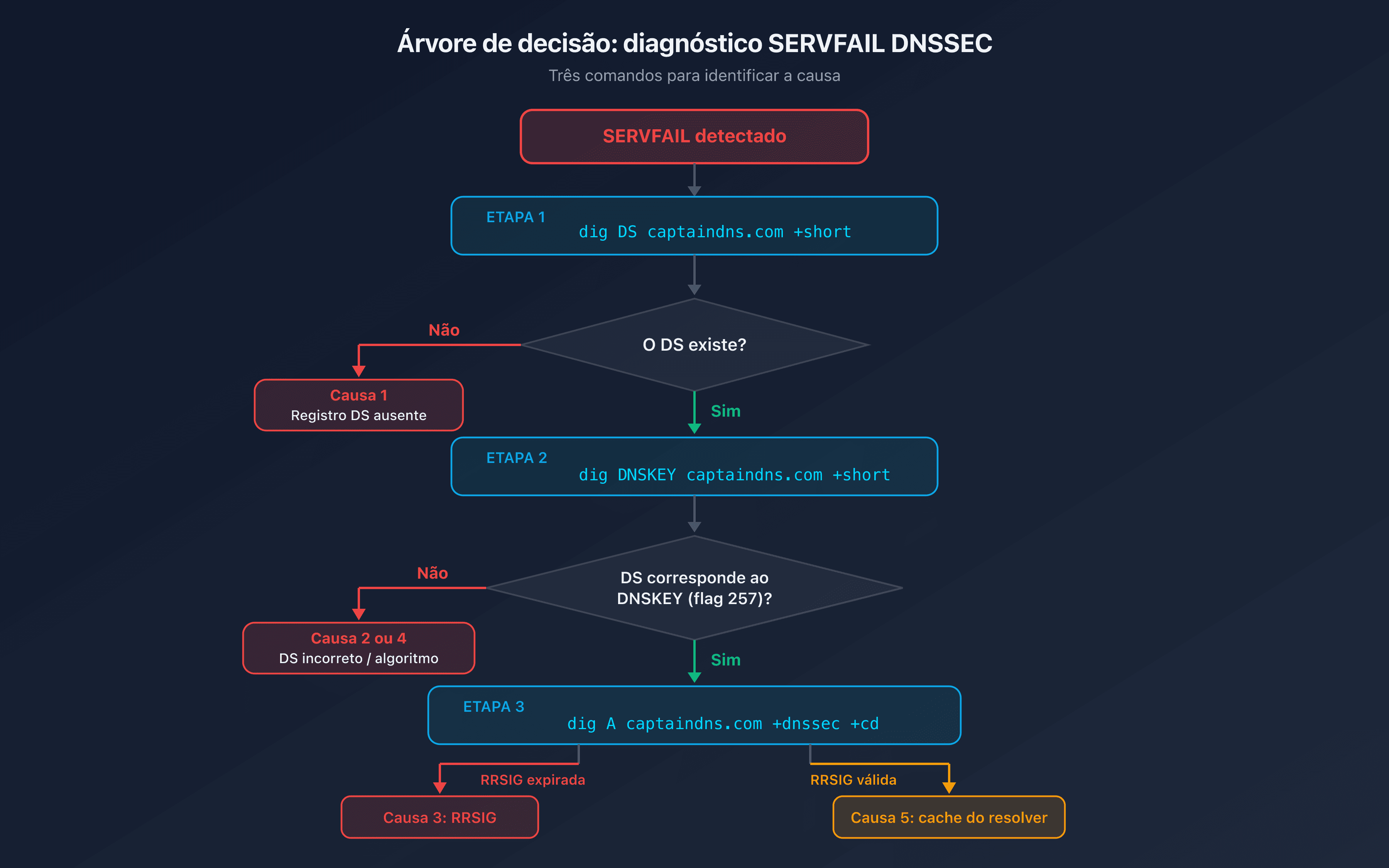 Árvore de decisão SERVFAIL DNSSEC: identificar a causa em três comandos dig