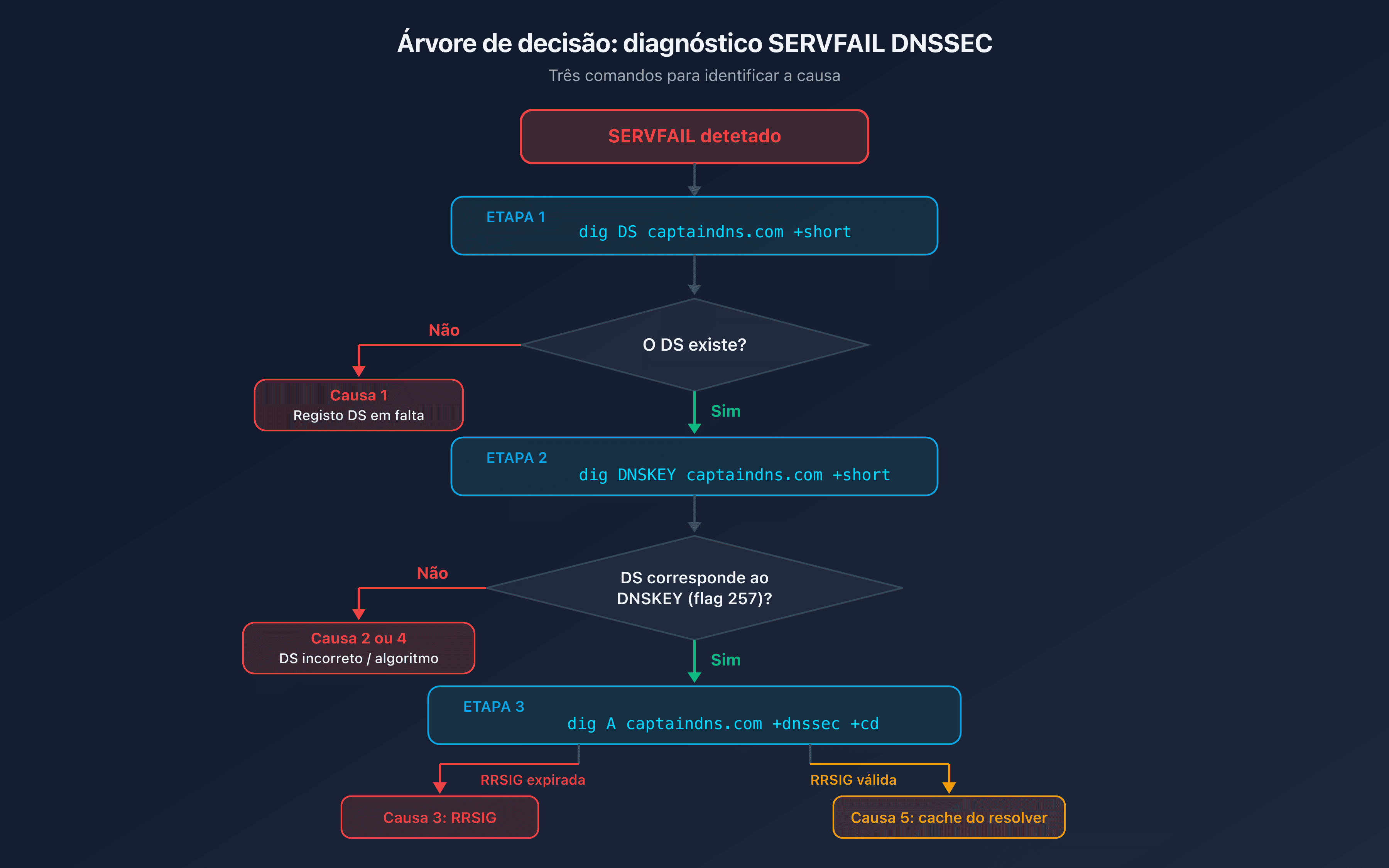 Árvore de decisão SERVFAIL DNSSEC: identificar a causa em três comandos dig