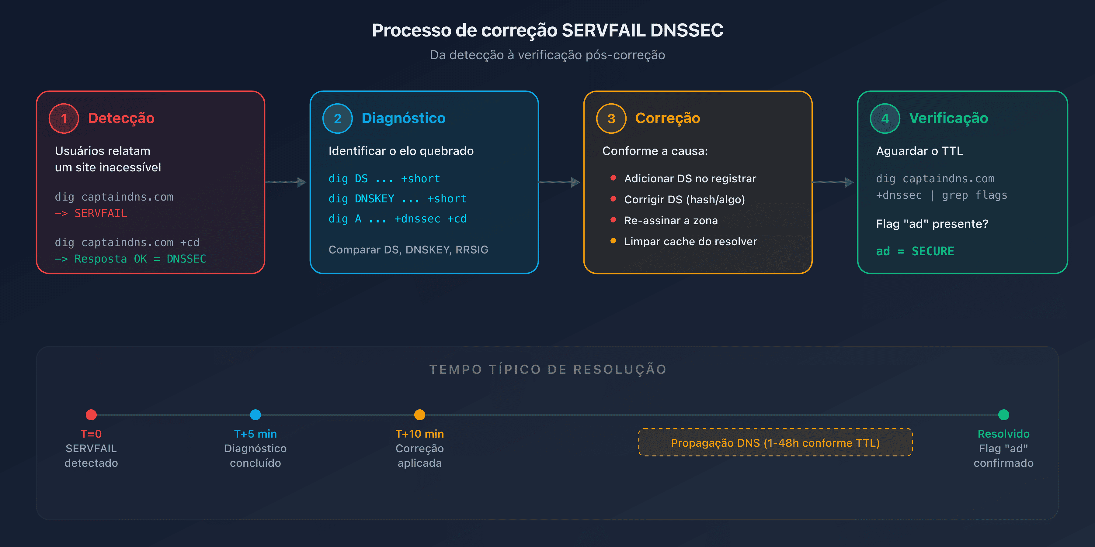 Processo de correção SERVFAIL DNSSEC: da detecção à verificação pós-correção