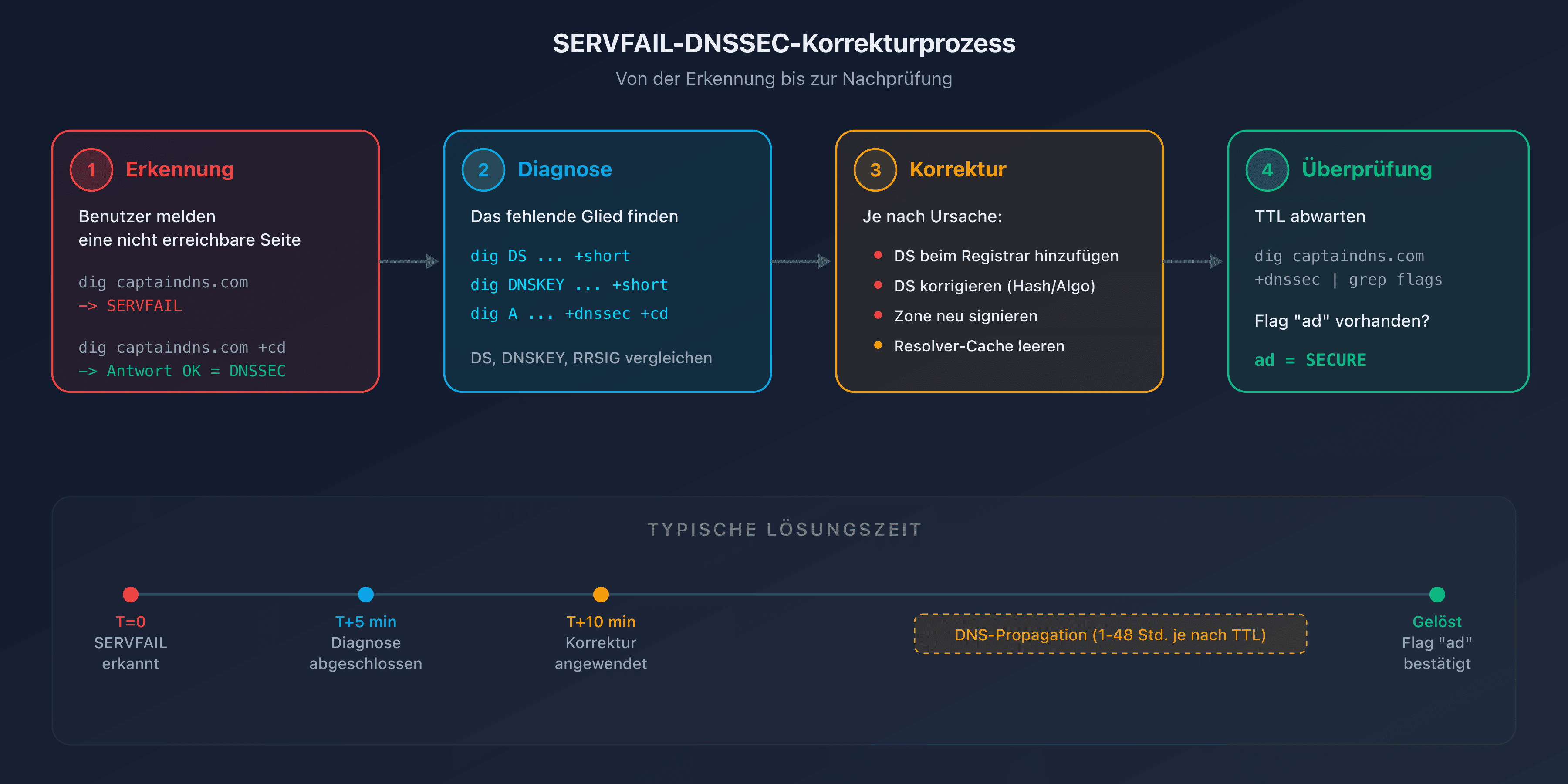SERVFAIL-DNSSEC-Korrekturprozess: von der Erkennung bis zur Überprüfung nach der Behebung