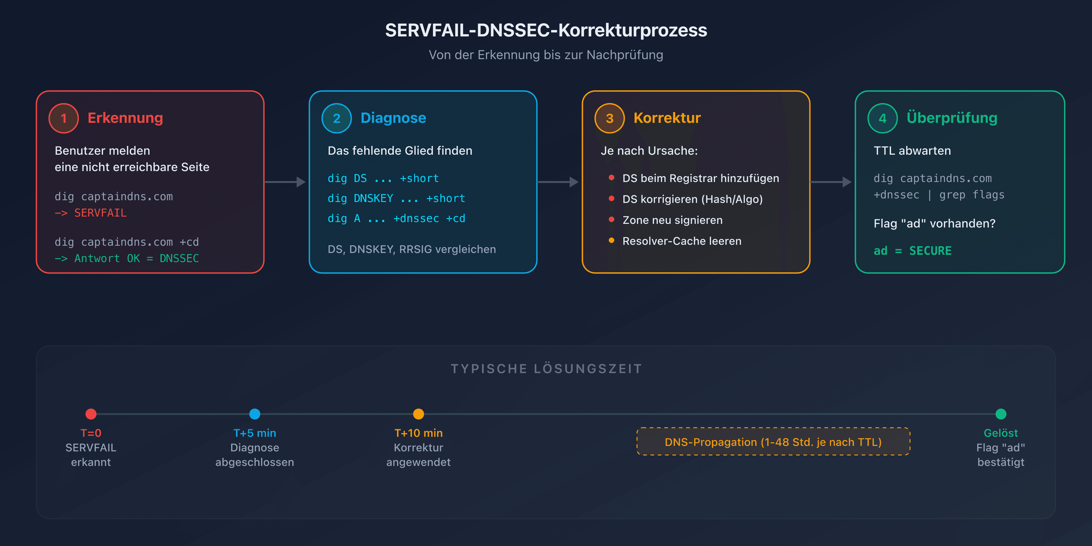 SERVFAIL-DNSSEC-Korrekturprozess: von der Erkennung bis zur Überprüfung nach der Behebung