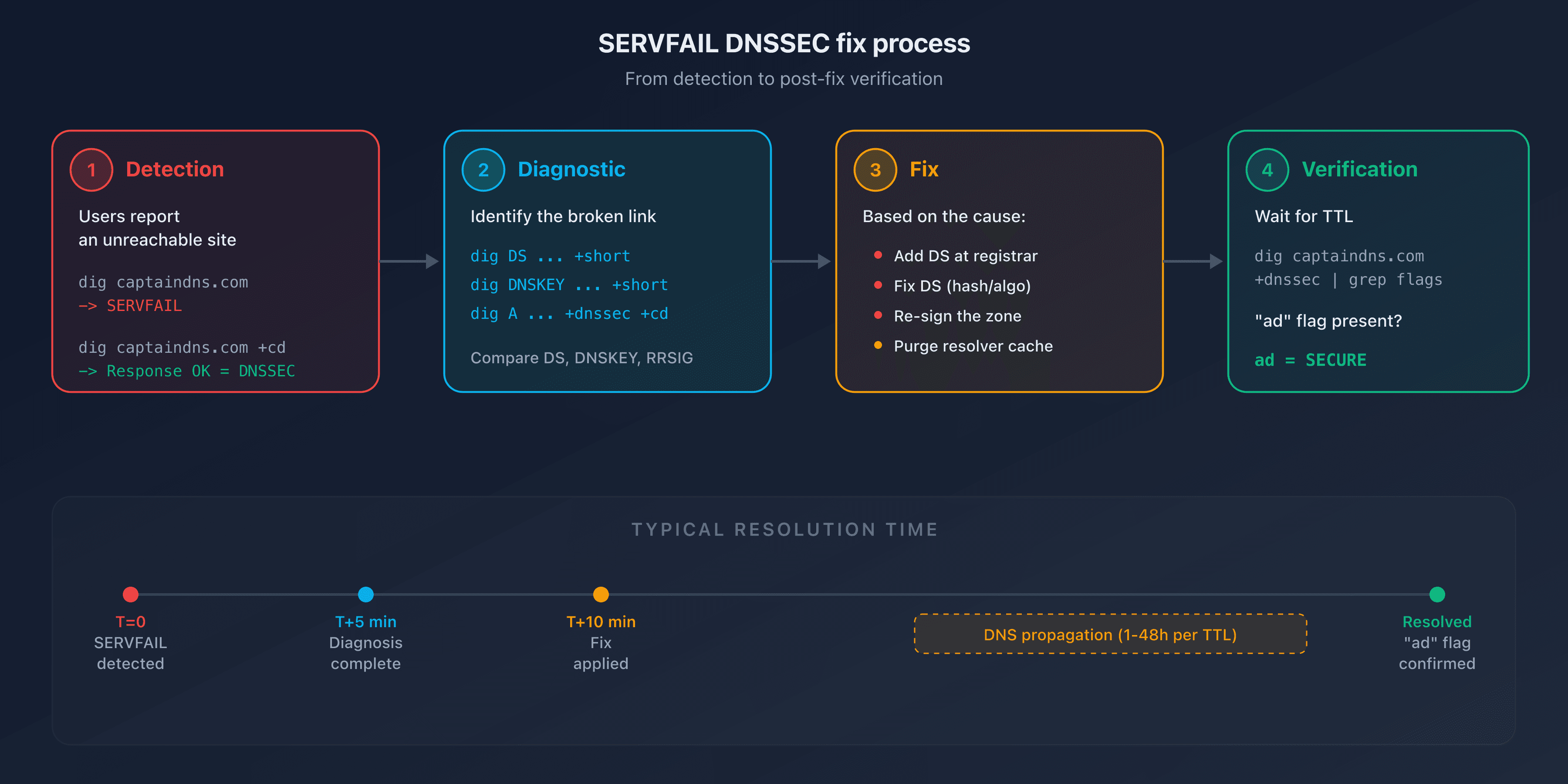 DNSSEC SERVFAIL fix process: from detection to post-fix verification