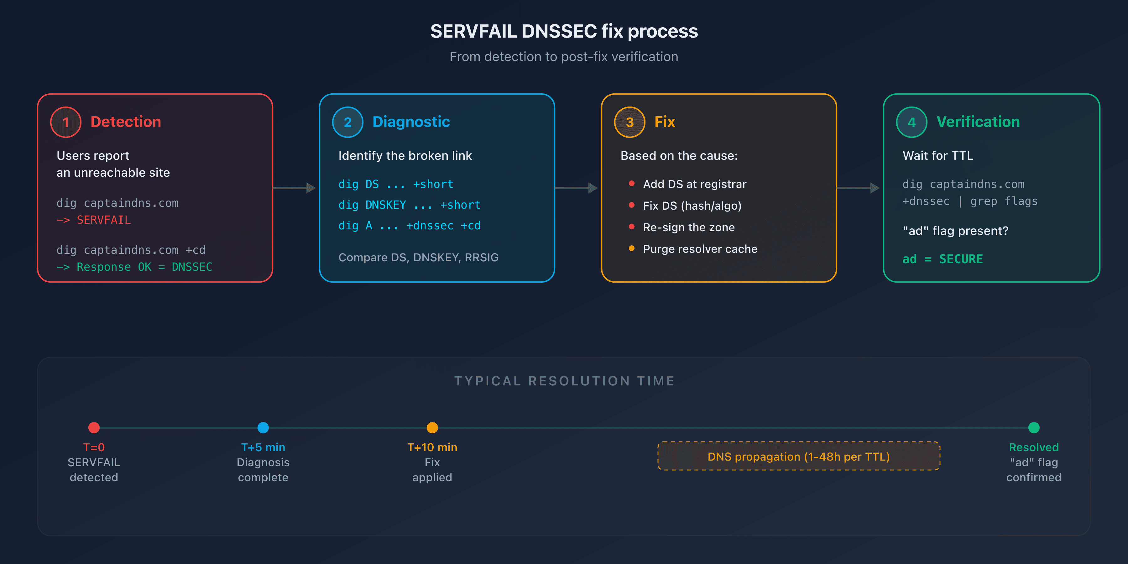 DNSSEC SERVFAIL fix process: from detection to post-fix verification